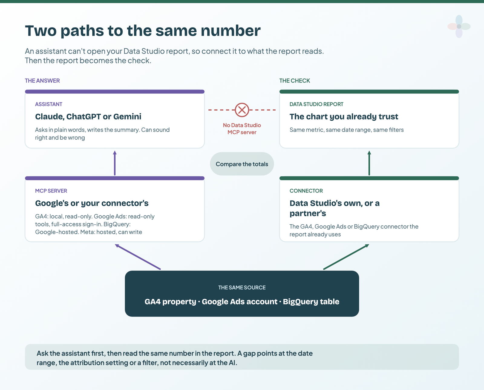 The assistant reaches the source through an MCP server; the Data Studio report reaches the same GA4 property, Google Ads account or BigQuery table through its connector; a crossed-out line between assistant and report marks that there's no Data Studio MCP server, and the two paths meet at comparing the totals