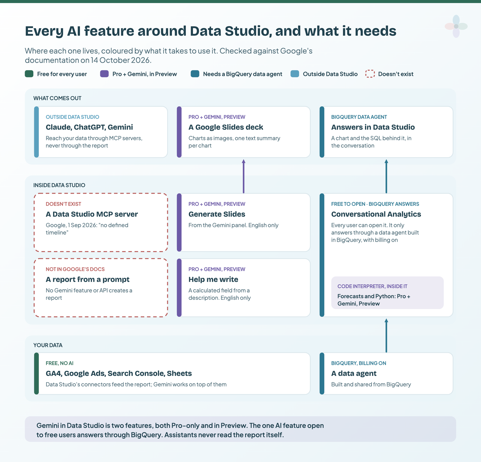 Three layers: your data at the bottom (Data Studio's connectors, free, and a BigQuery data agent), Data Studio in the middle (Help me write and Generate Slides marked Pro plus Gemini in Preview, Conversational Analytics free to open but answering through BigQuery, and a Data Studio MCP server and report-from-a-prompt drawn dashed as features that don't exist), and outputs on top (a Slides deck, answers in Data Studio, and Claude, ChatGPT or Gemini outside Data Studio)