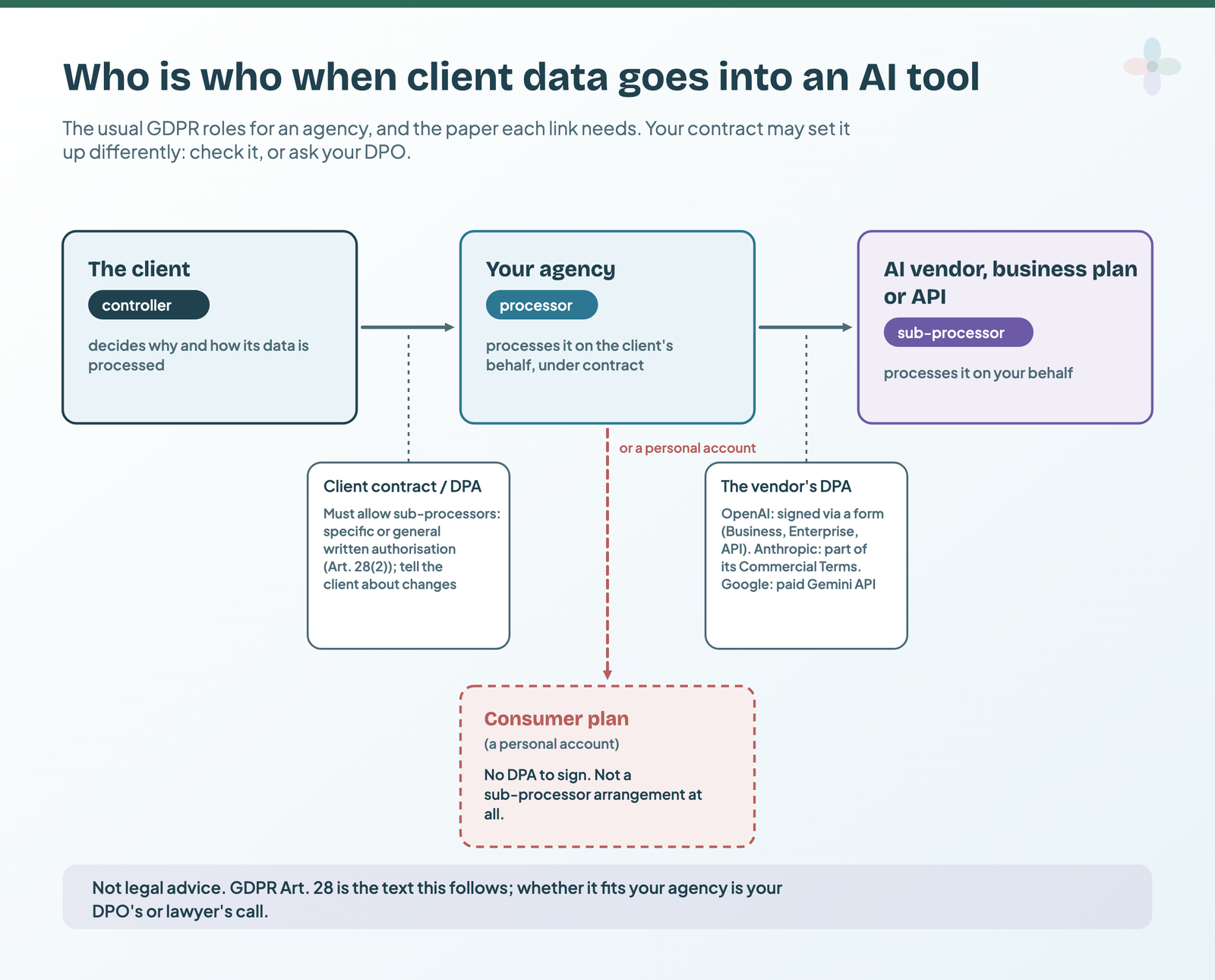 Three cards: the client as controller, your agency as processor, the AI vendor's business plan or API as sub-processor. The client contract must allow sub-processors under Art. 28(2); the vendor's DPA covers the second link. A dashed line to a consumer plan shows there is no DPA to sign there