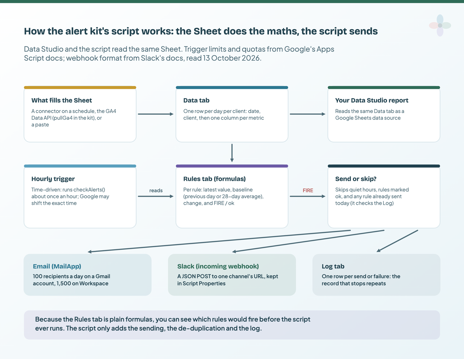 A flow diagram: a connector or the GA4 Data API fills the Data tab, which Data Studio reads; formulas on the Rules tab mark each rule FIRE or ok; an hourly trigger runs the script, which skips quiet hours and rules already sent today, then emails, posts to Slack and writes a row to the Log tab