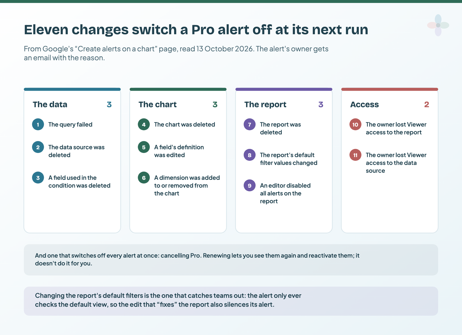 Four grouped cards listing the 11 changes that deactivate a Pro alert: three about the data, three about the chart, three about the report including changed default filters, and two about the owner losing Viewer access; cancelling Pro switches off every alert