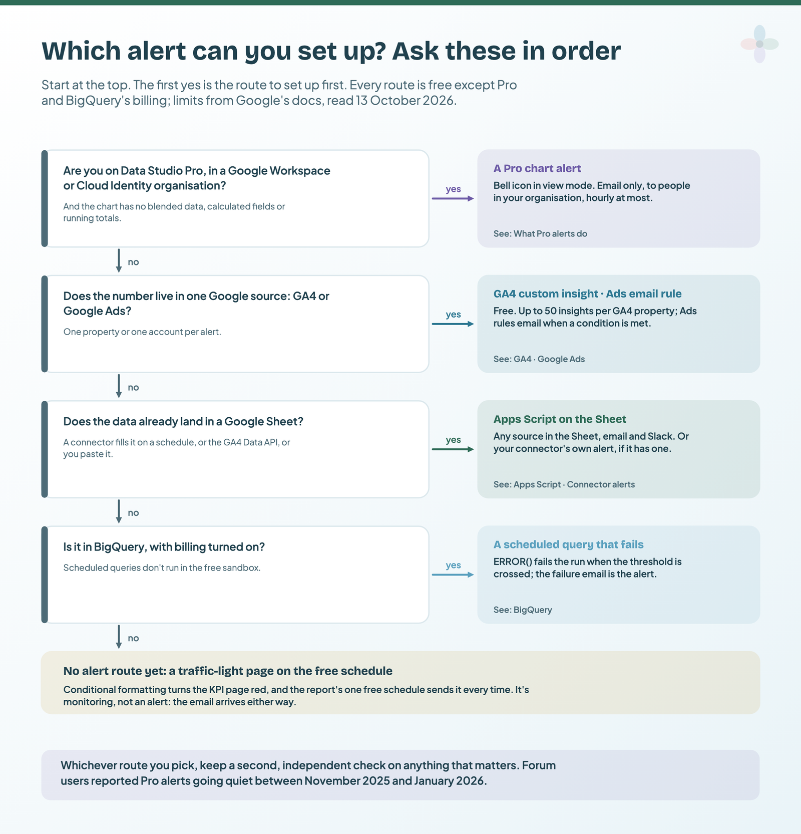 A decision tree of four yes/no questions: Pro in a Workspace organisation leads to a Pro chart alert, one Google source to a GA4 insight or Ads rule, data in a Sheet to Apps Script, BigQuery with billing to a failing scheduled query, and otherwise a traffic-light page on the free schedule
