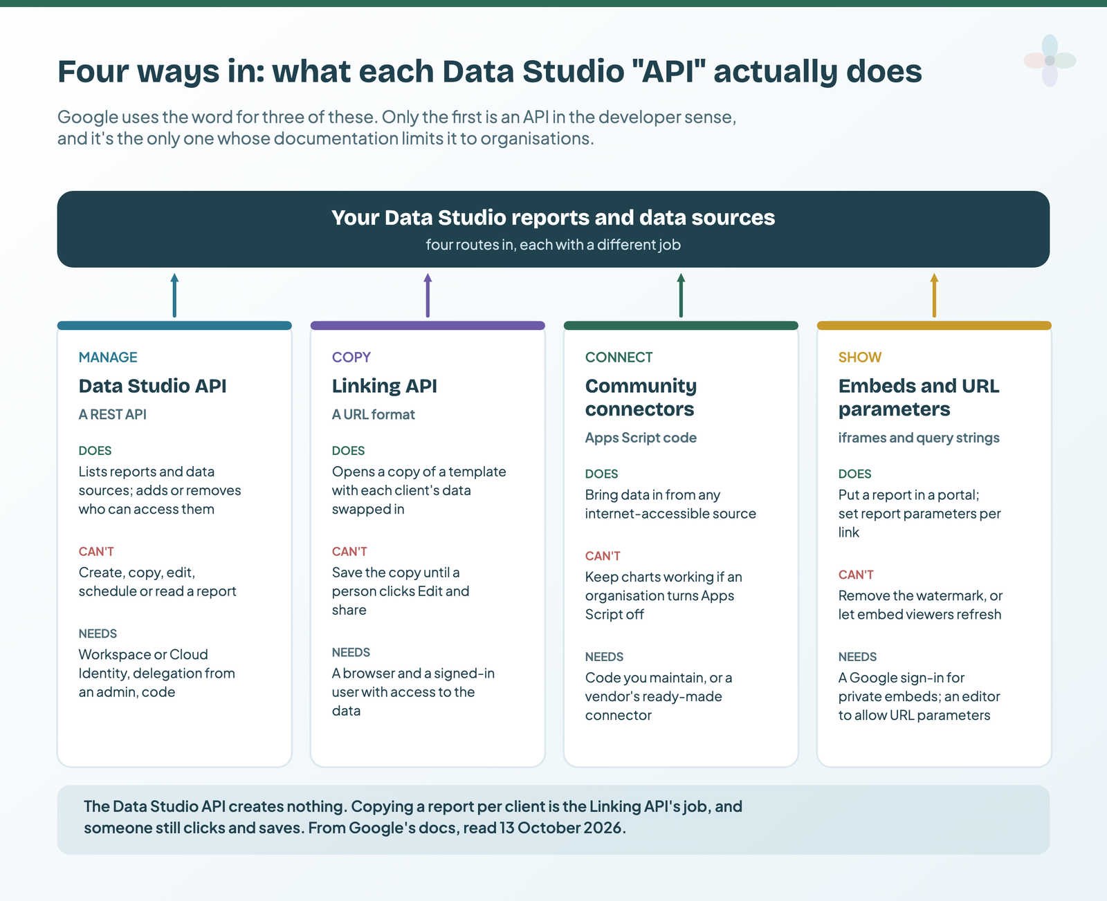 Four cards plugging into one Data Studio frame: Manage (the Data Studio API) lists assets and changes sharing, Copy (the Linking API) opens a copy of a template with new data, Connect (community connectors) brings data in through Apps Script, Show (embeds and URL parameters) puts a report elsewhere