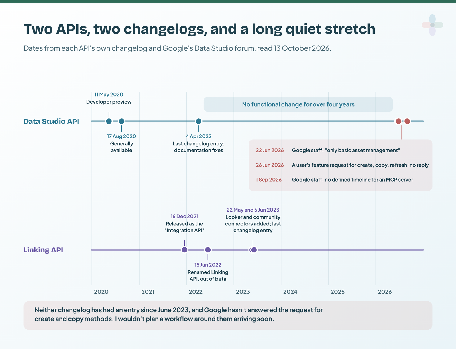 Timeline from 2020 to 2026 in two lanes: the Data Studio API goes generally available in August 2020 with its last changelog entry in April 2022; the Linking API launches as the Integration API in December 2021, is renamed in June 2022 and last changes in June 2023; three 2026 forum events are marked