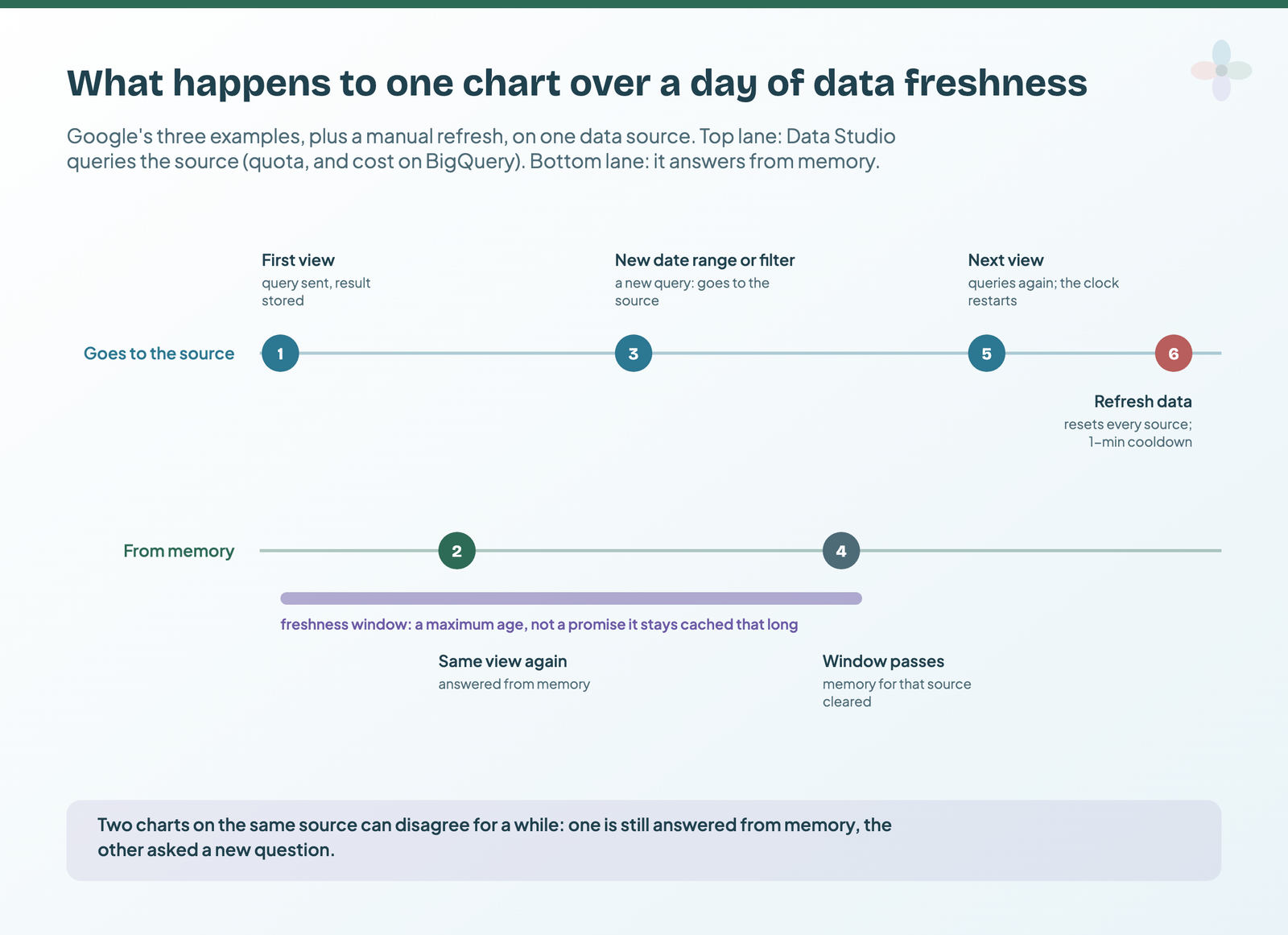 Six numbered events on two lanes: first view and new filters go to the source; repeat views come from memory; when the freshness window passes memory clears; Refresh data resets every source