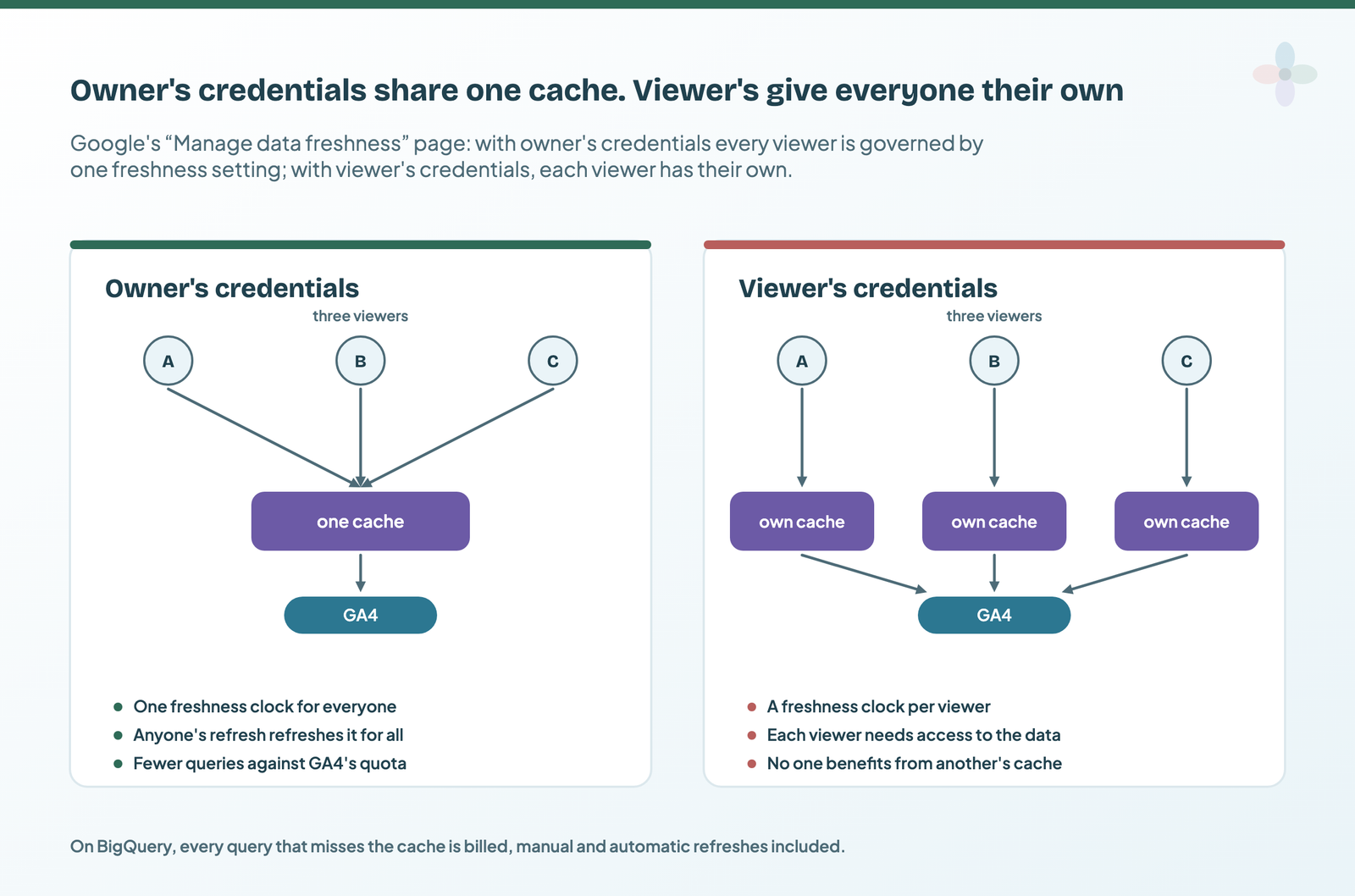 Left: three viewers share one cache that queries GA4. Right: three viewers each have their own cache, each querying GA4