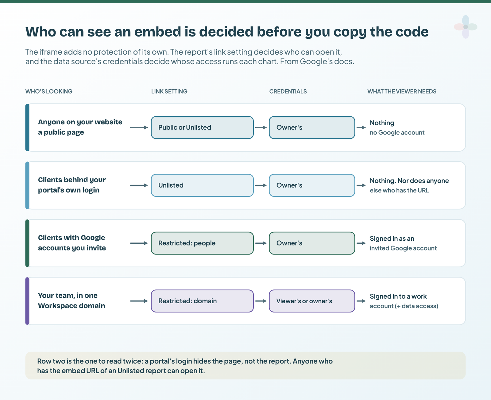 Four audiences mapped to settings: a public website needs Public or Unlisted with owner's credentials; clients behind a portal login need Unlisted with owner's credentials, so anyone with the URL can view too; invited clients need Restricted sharing and a Google sign-in; a Workspace team uses domain sharing with viewer's or owner's credentials