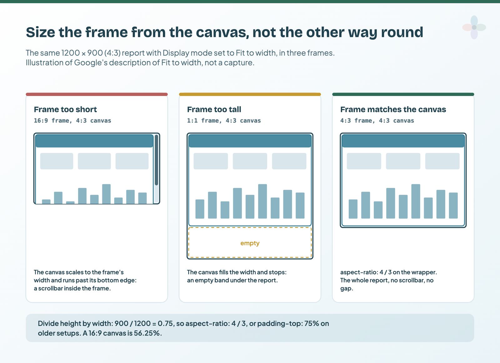 The same 4:3 report in three frames: a 16:9 frame cuts it off with a scrollbar, a square frame leaves an empty band underneath, and a 4:3 frame shows the whole report