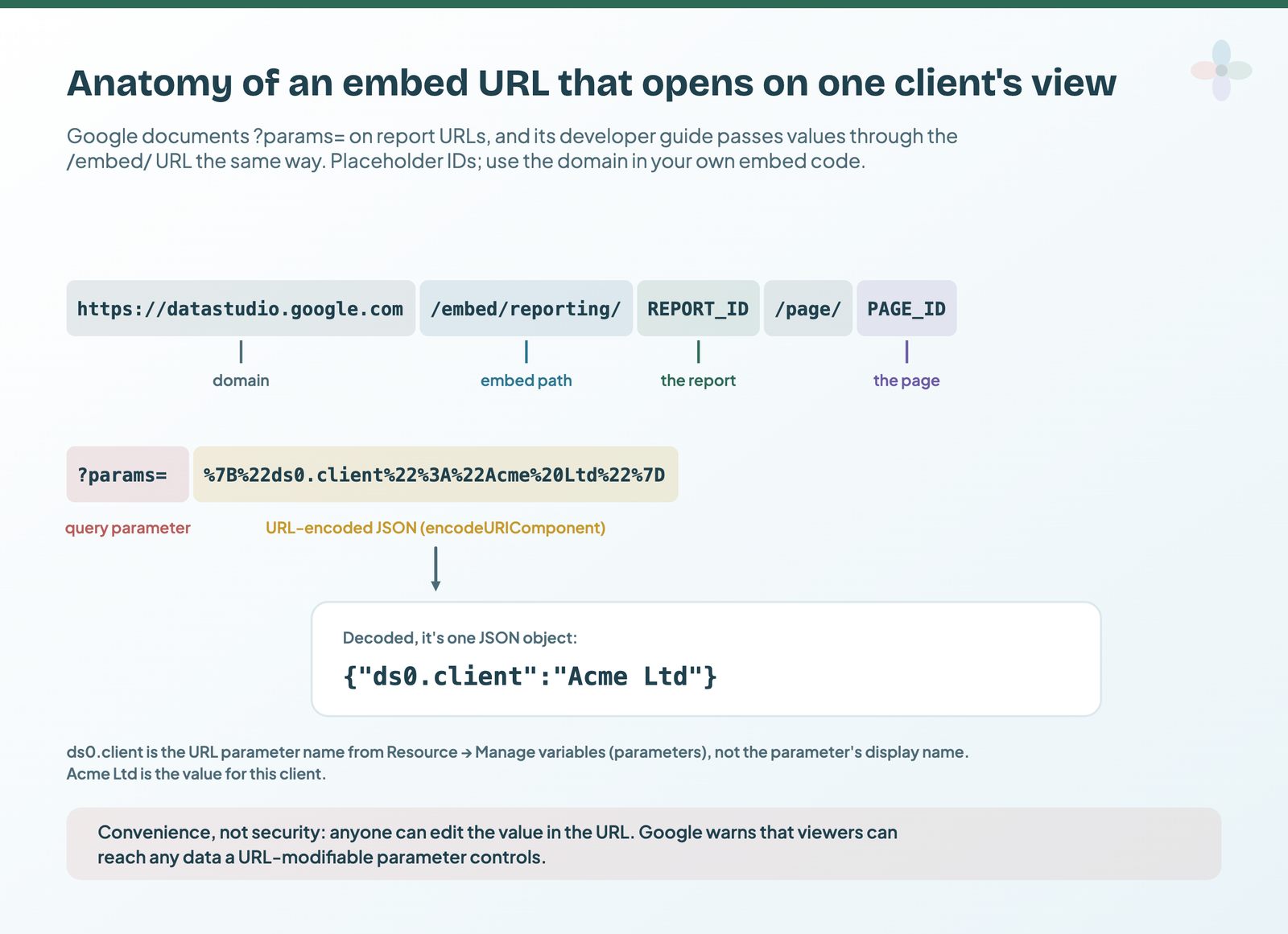 An embed URL split into its parts: the domain, the /embed/reporting/ path, the report ID, /page/ and the page ID, then ?params= and the encoded JSON, which decodes to {"ds0.client":"Acme Ltd"}