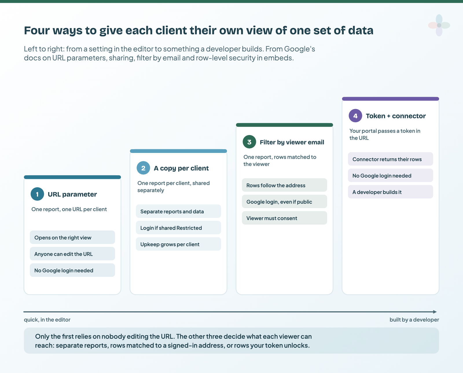 Four ways to give each client their own view, left to right from a setting in the editor to developer-built: URL parameter, a copy per client, filter by viewer email, and a token passed to a community connector