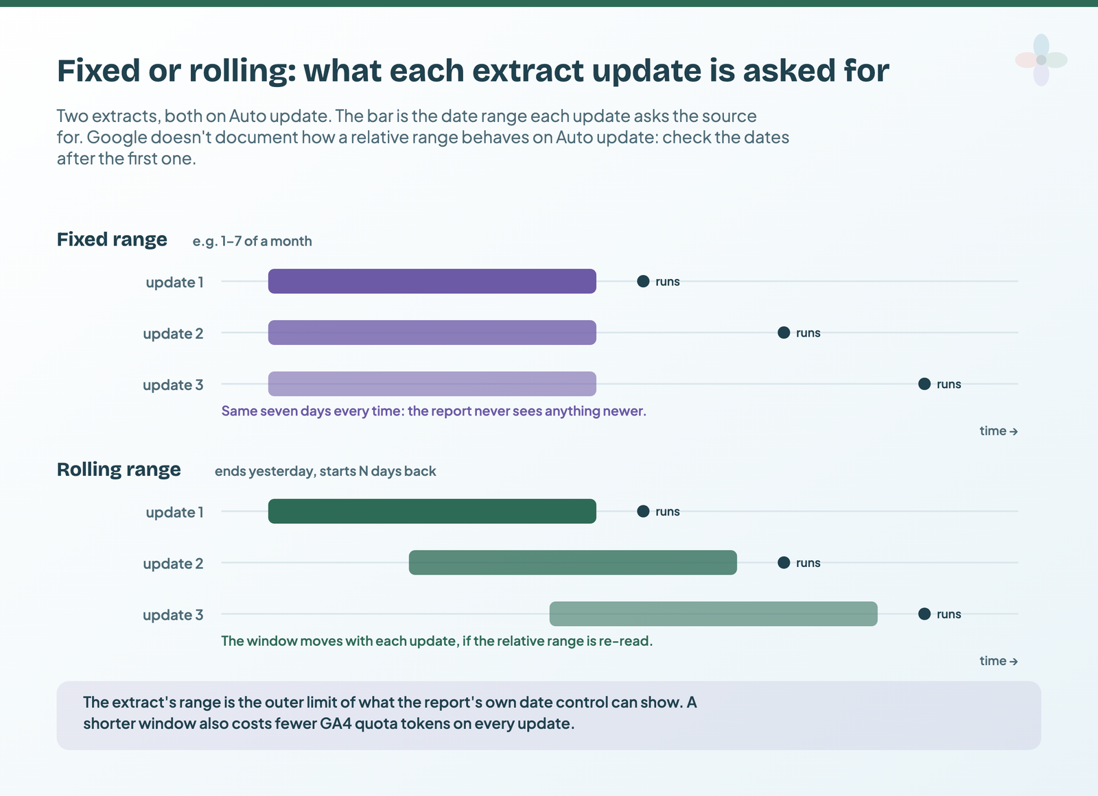 Two timelines of three updates each: a fixed range pulls the same seven days every time, while a rolling range ending yesterday moves forward with each update