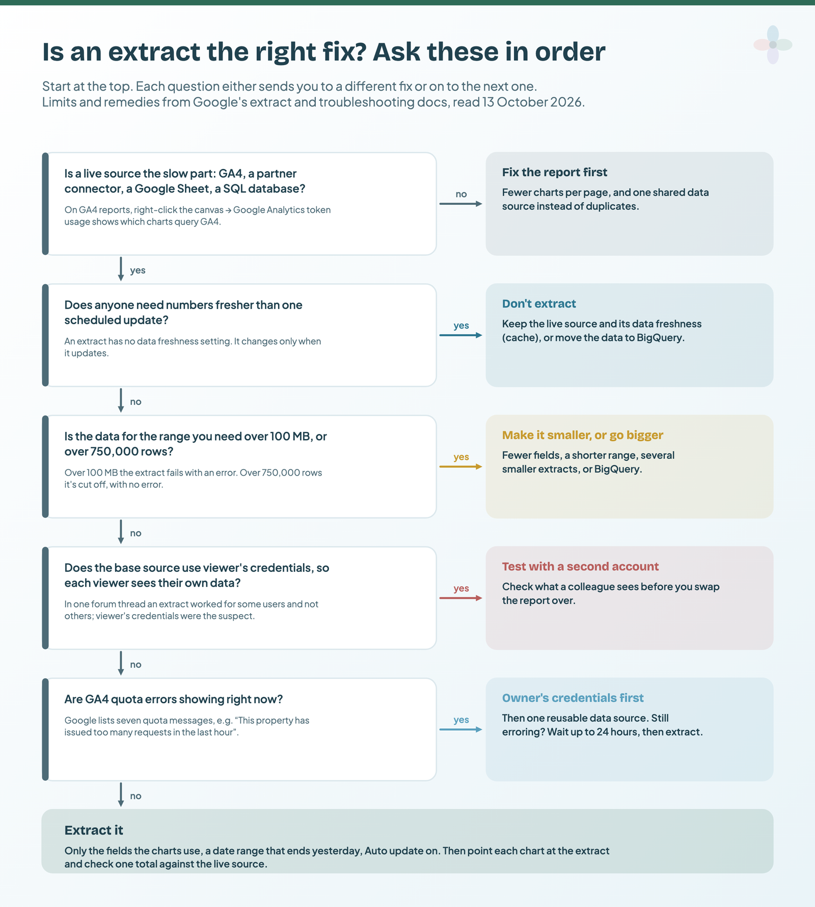 A decision tree of five questions: a slow live source, a need for fresher data, size over 100 MB or 750,000 rows, viewer's credentials and current GA4 quota errors, each sending the reader to a different fix before the final step, extract it