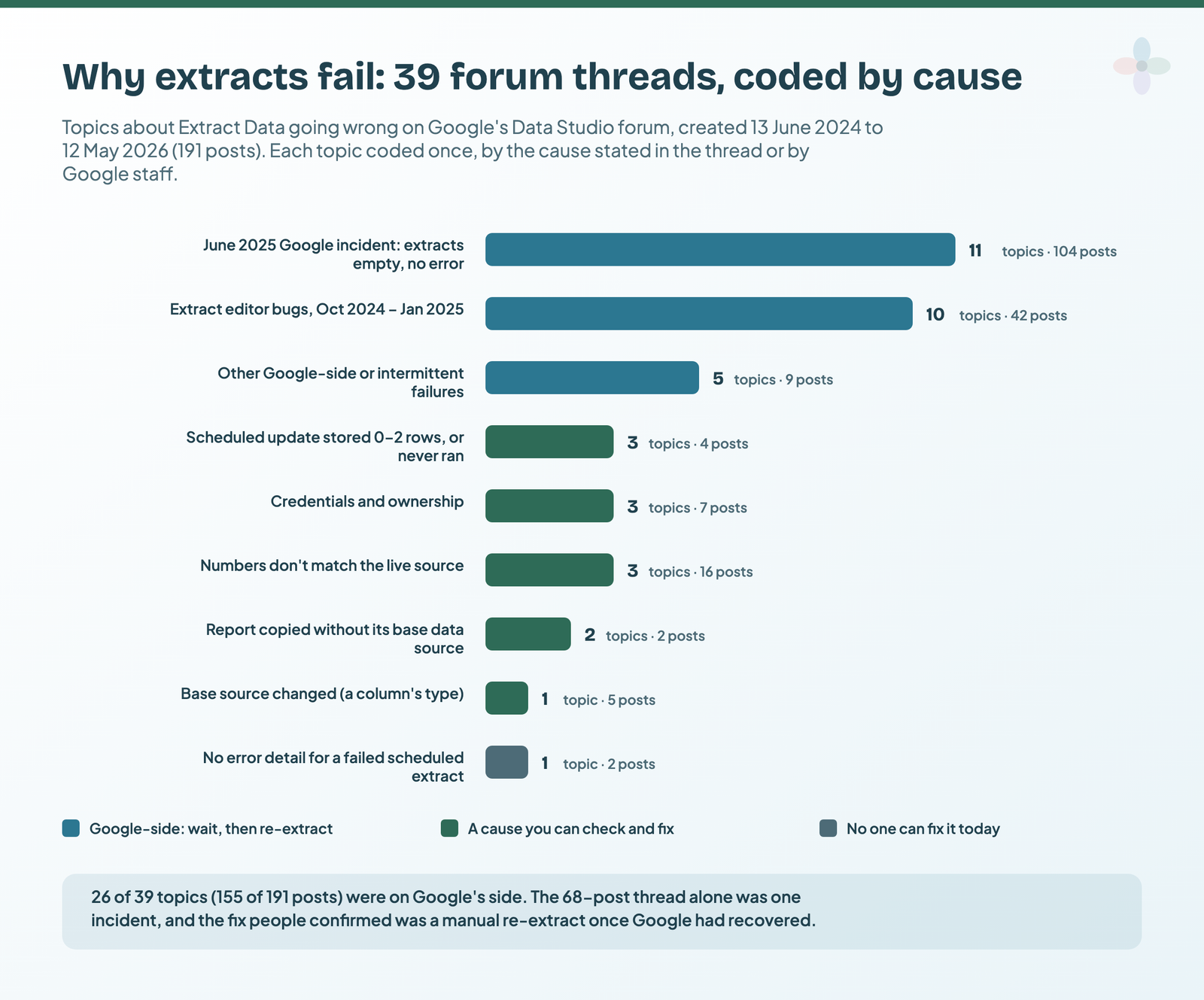 Horizontal bars for nine causes across 39 forum threads: the June 2025 incident (11 topics), editor bugs (10) and other Google-side failures (5) lead, followed by causes users can fix: scheduled updates storing nothing, credentials, numbers not matching (3 each), copied reports (2) and a changed source (1)