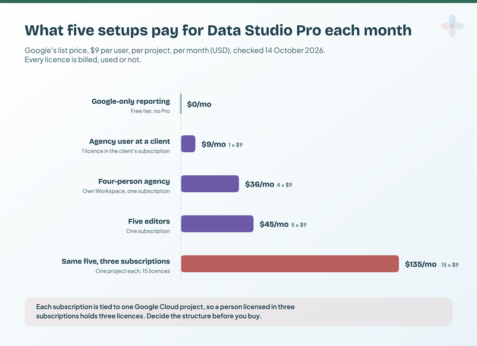 Bar chart of the monthly Pro bill for five setups: $0 for Google-only reporting on free, $9 for one agency user in a client's subscription, $36 for a four-person agency, $45 for five editors, $135 for the same five people across three subscriptions