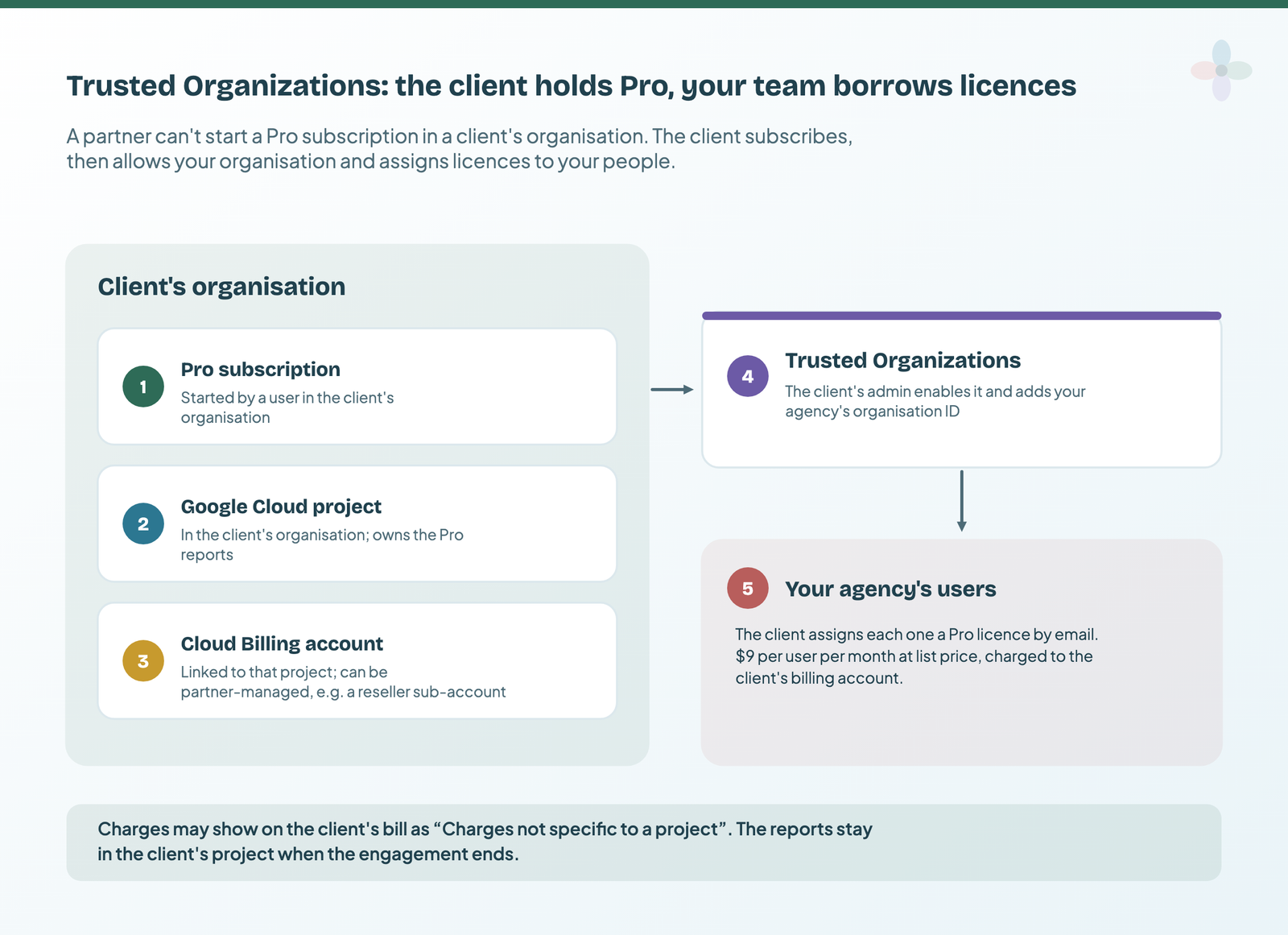 Flow from the client's organisation, which holds the Pro subscription, the Cloud project and the billing account, through the Trusted Organizations allowlist with the agency's organisation ID, to Pro licences assigned to agency users