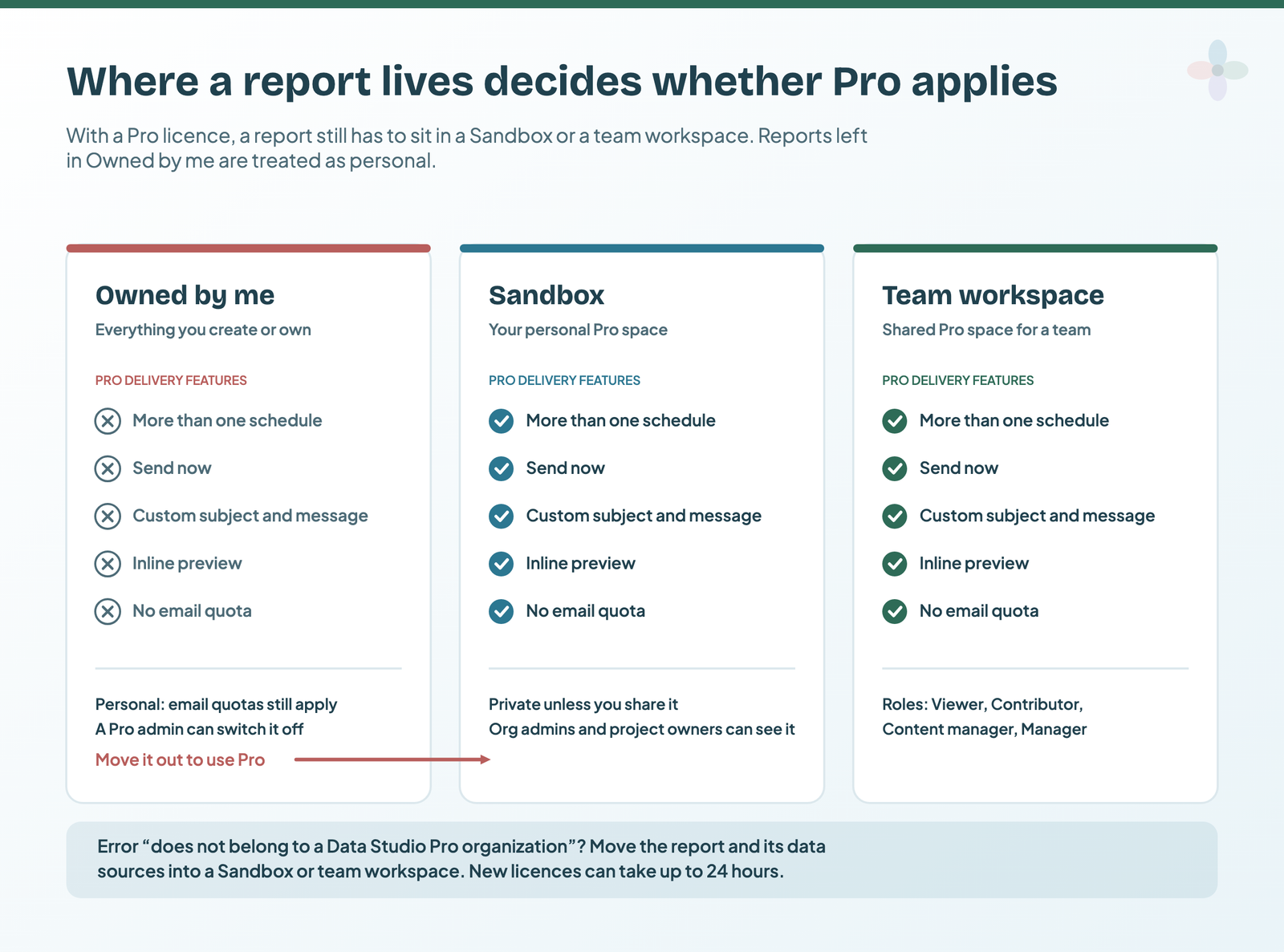 Three columns: Owned by me, Sandbox and team workspace, each listing which Pro delivery features work there; in Owned by me they don't, and email quotas still apply
