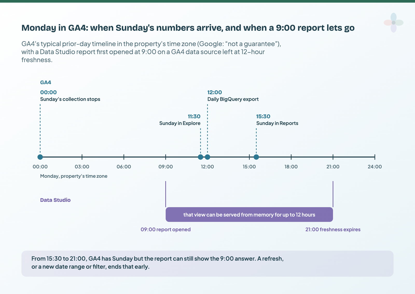 A Monday timeline: Sunday's GA4 data reaches Explore about 11:30, the BigQuery export about 12:00 and Reports about 15:30, while a report opened at 9:00 can be served from memory until 21:00