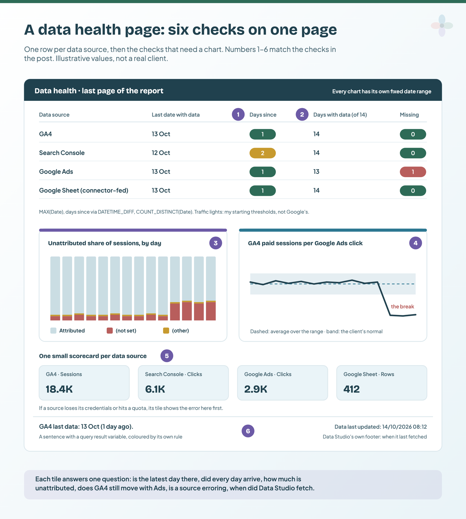 A mock data health page: a table of four sources with last date, days since and missing days as traffic lights, a stacked bar of unattributed share by day, a sessions-per-click line with a baseline band and a break, four canary scorecards, and a footer with the fetch stamp, numbered 1 to 6