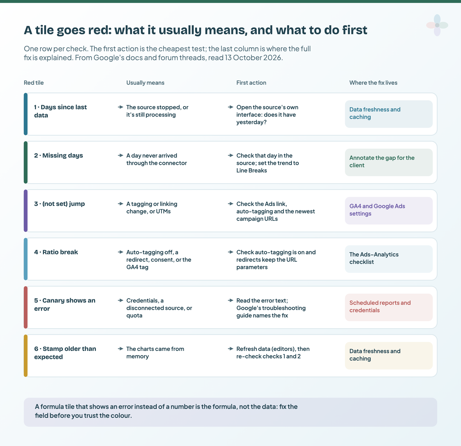 A table of six red tiles, from days since last data to an old fetch stamp, each with what it usually means, the first action to try, and where the full fix is explained