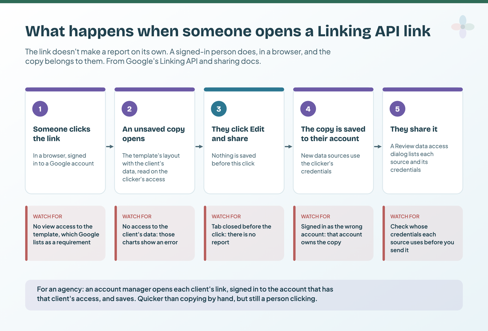 Five steps from clicking a Linking API link to sharing the copy, each with what can go wrong: no view access to the template, no access to the client's data, closing the tab before saving, saving under the wrong Google account, and not checking each source's credentials before sharing