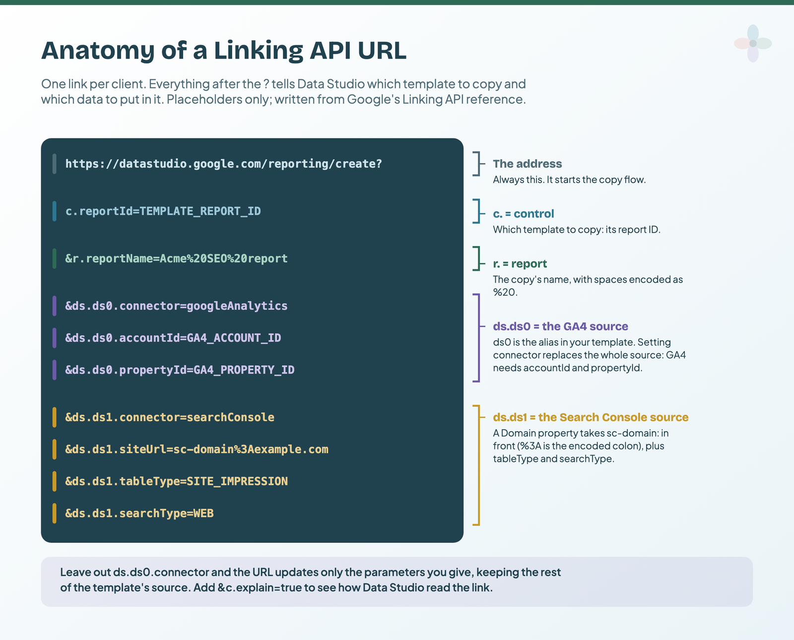 An example Linking API URL split one parameter per line: the create address, c.reportId for the template, r.reportName for the copy's name, three ds.ds0 parameters for a GA4 source and four ds.ds1 parameters for a Search Console Domain property