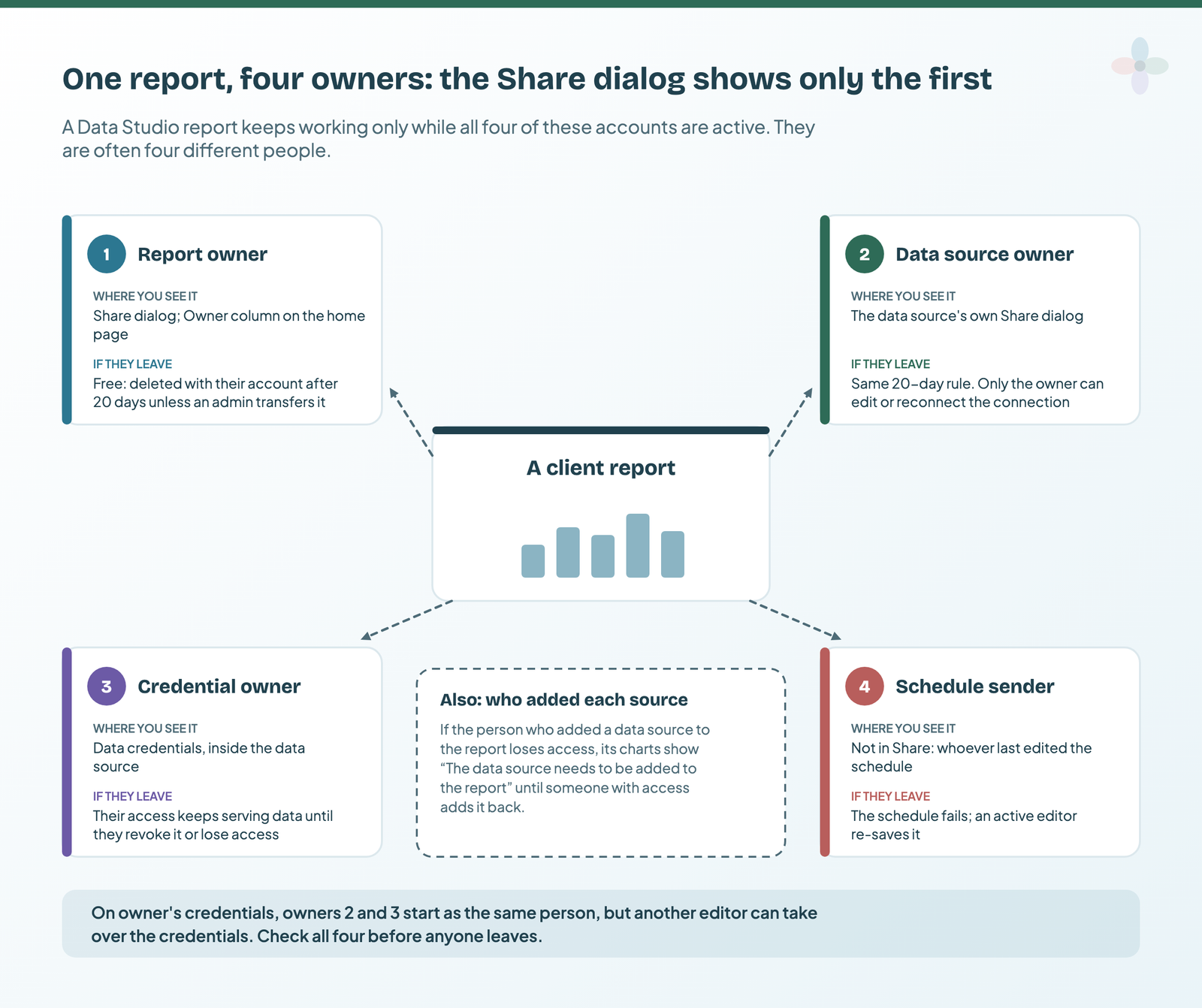 A client report in the middle with four owners around it: report owner, data source owner, credential owner and schedule sender, each with where you see it and what happens if they leave, plus the person who added each data source