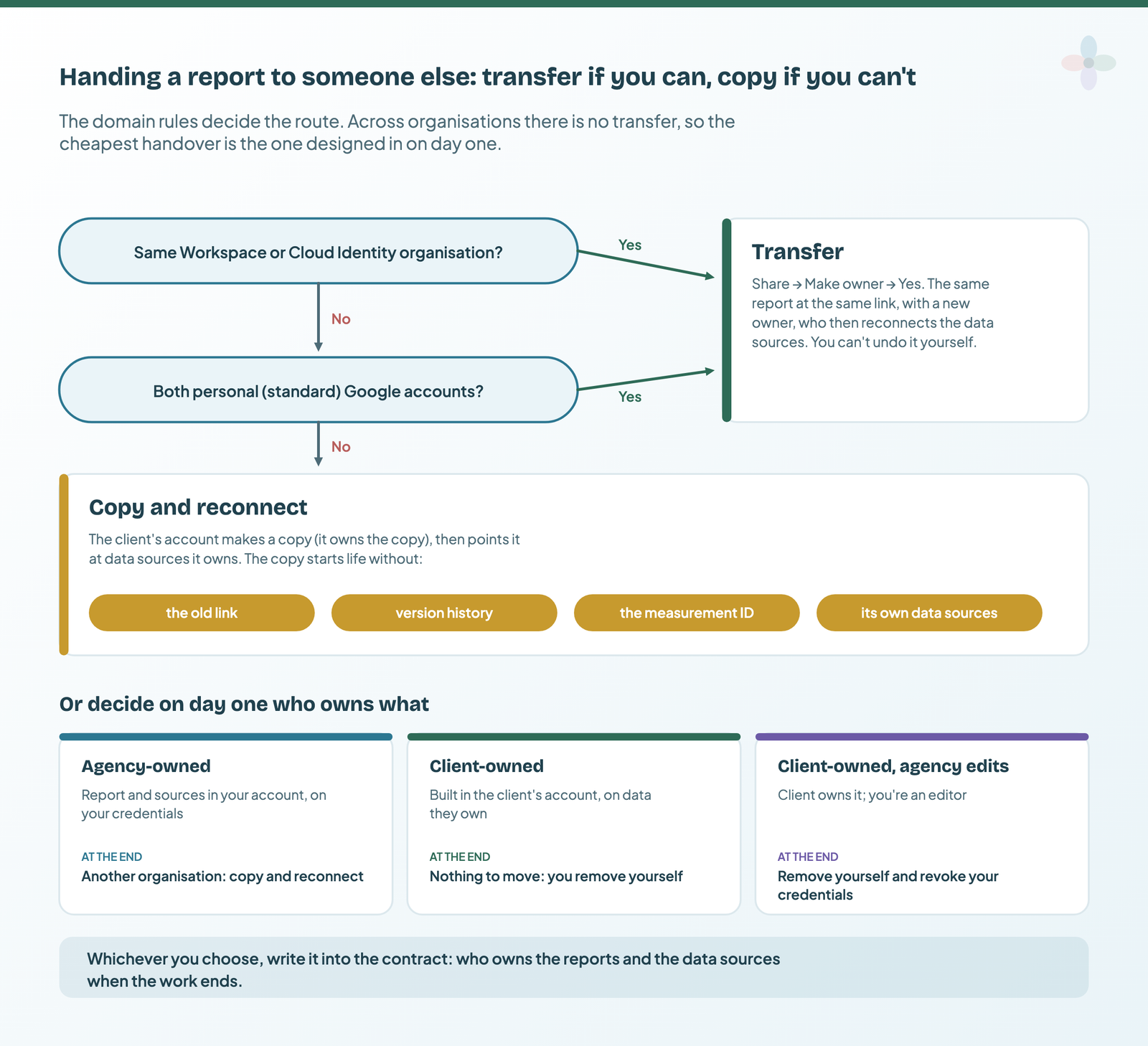 A decision tree: same Workspace organisation or both personal accounts means transfer; otherwise the client copies and reconnects, losing the old link, version history, the measurement ID and your data sources; below it, three day-one setups: agency-owned, client-owned, and client-owned with the agency as editor