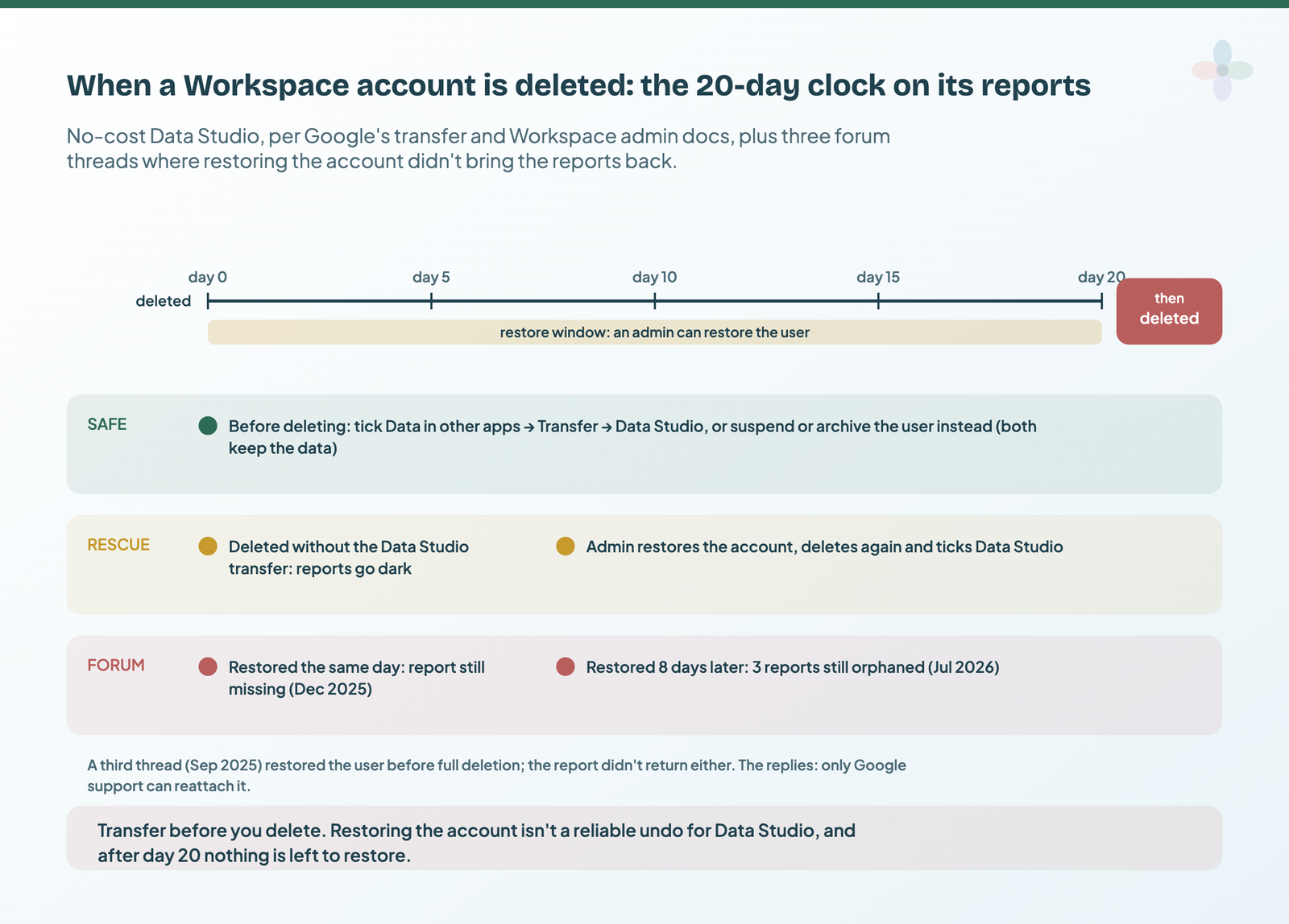 A timeline from day 0, when the account is deleted, to day 20, when its reports are permanently deleted; the safe lane ticks Data Studio at deletion or suspends the user, the rescue lane restores the account and deletes again with Data Studio ticked, and the forum lane shows restores that didn't bring reports back
