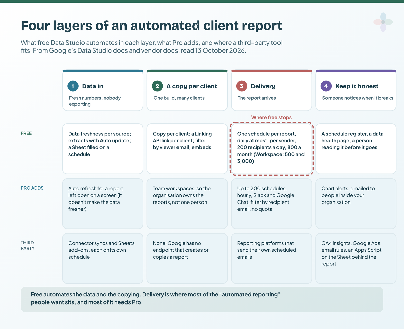 A grid of the four layers of an automated client report (data in, a copy per client, delivery, keep it honest) against what free Data Studio does, what Pro adds and where a third-party tool fits, with the delivery layer marked as where free stops