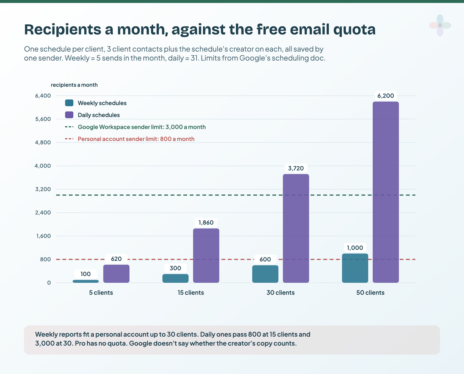 Bar chart of scheduled-email recipients a month at 5, 15, 30 and 50 clients: weekly schedules stay under the 800 personal limit up to 30 clients (100, 300, 600, then 1,000), while daily schedules pass 800 at 15 clients (1,860) and the 3,000 Workspace limit at 30 (3,720) and 50 (6,200)