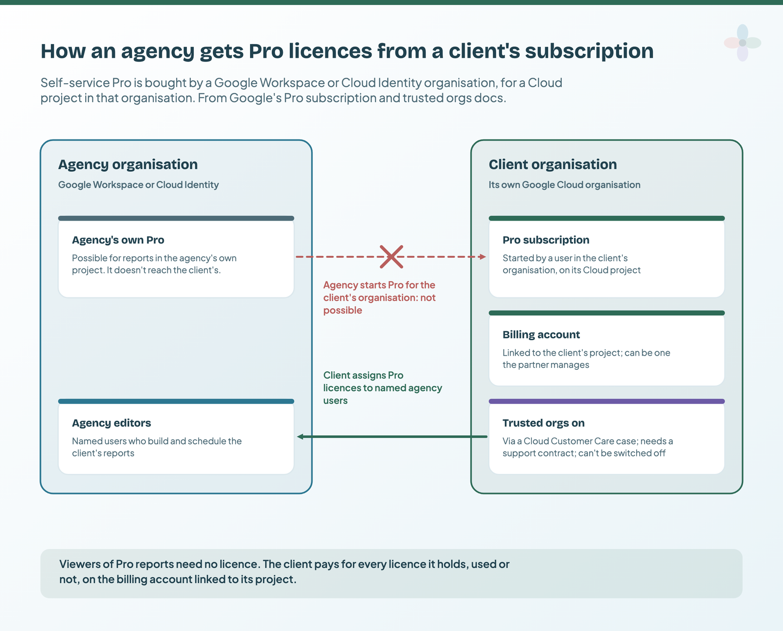 Two organisations side by side: the agency can't start Pro for the client's organisation, but the client, with its own Pro subscription, billing account and trusted orgs switched on, can assign Pro licences to named agency users