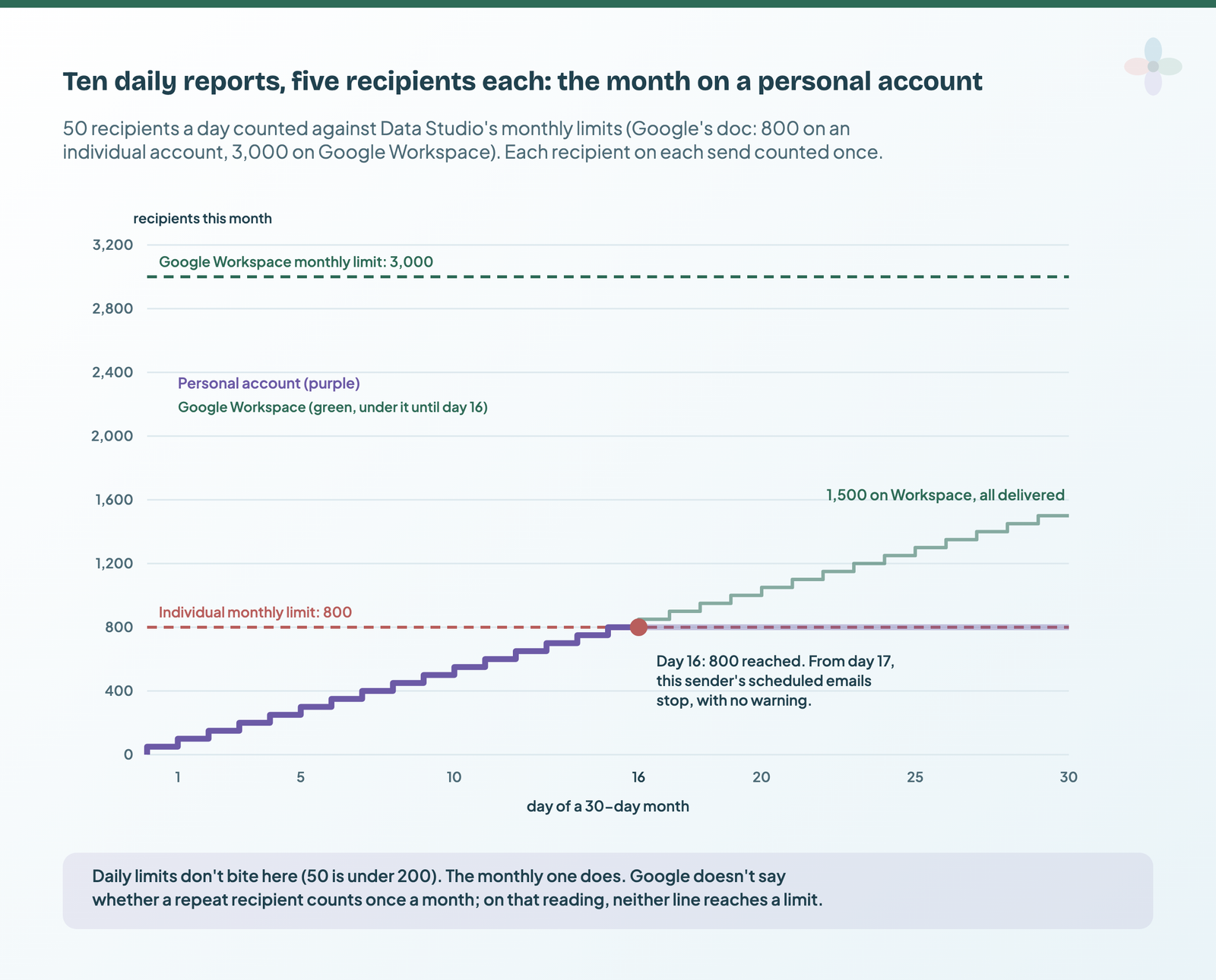 Cumulative recipients over a 30-day month for ten daily reports with five recipients each: the personal account reaches its 800 monthly limit on day 16 and stops, while the same setup on Google Workspace reaches 1,500, under its 3,000 limit