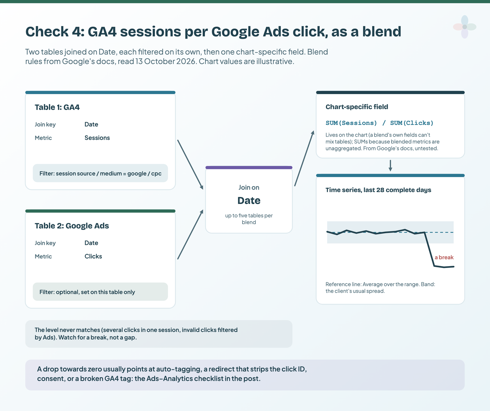 Two tables, GA4 filtered to google / cpc and Google Ads, joined on Date in a blend, feeding a chart-specific field, the sum of Sessions divided by the sum of Clicks, drawn as a time series with an average reference line, a band, and a break towards zero