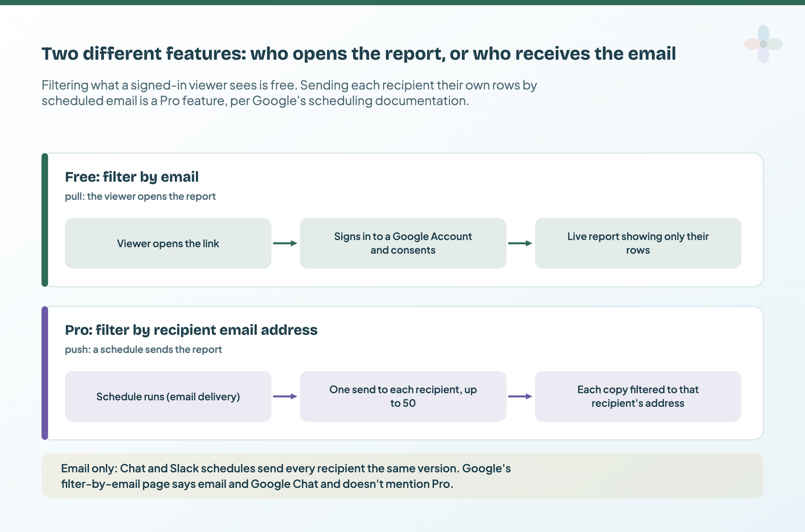 Two lanes: on free, a viewer opens the link, signs in and consents, and sees a live report of their rows; on Pro, a schedule sends one email to each of up to 50 recipients, each copy filtered to that recipient's address