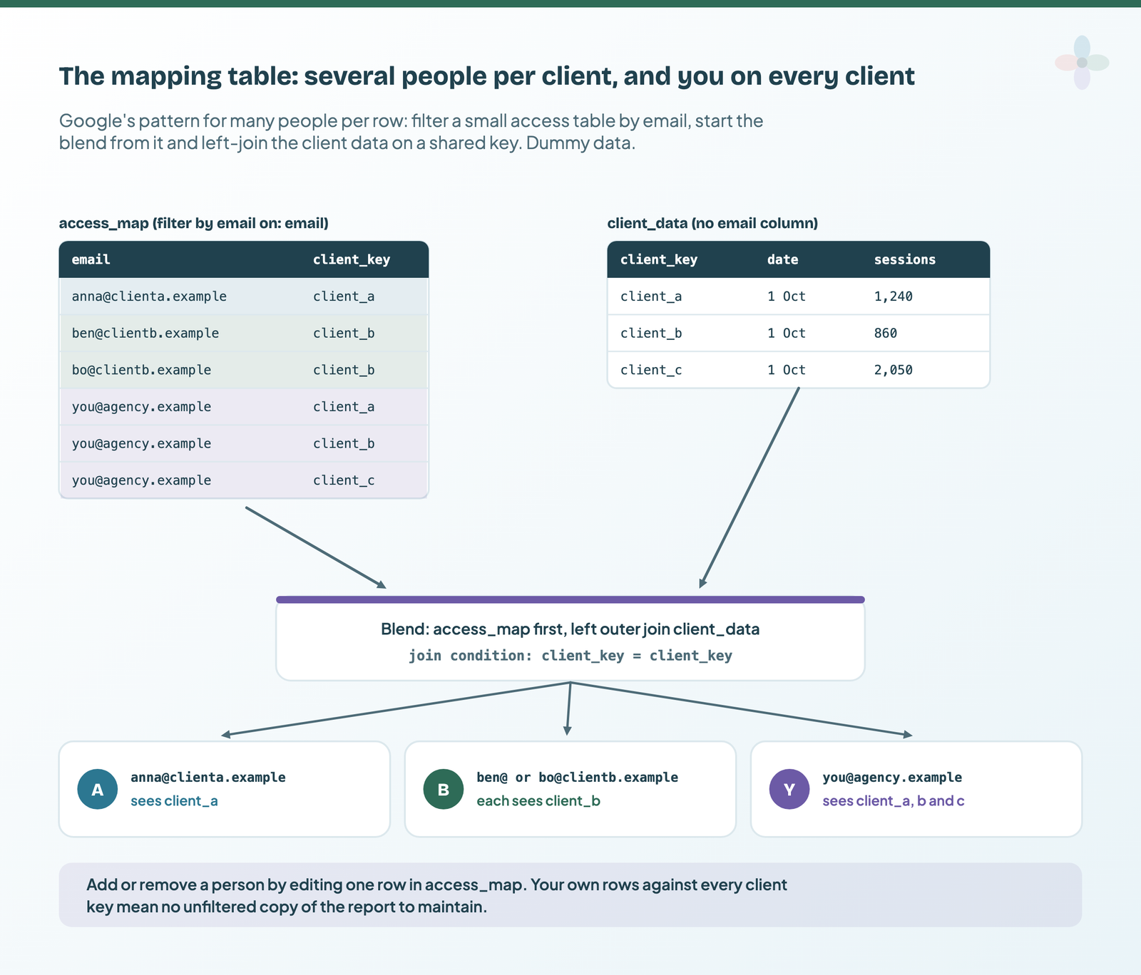 An access table pairs anna with client A, ben and bo with client B, and the agency address with clients A, B and C; it is filtered by email and left-joined to client data on client_key, so the agency address sees all three clients