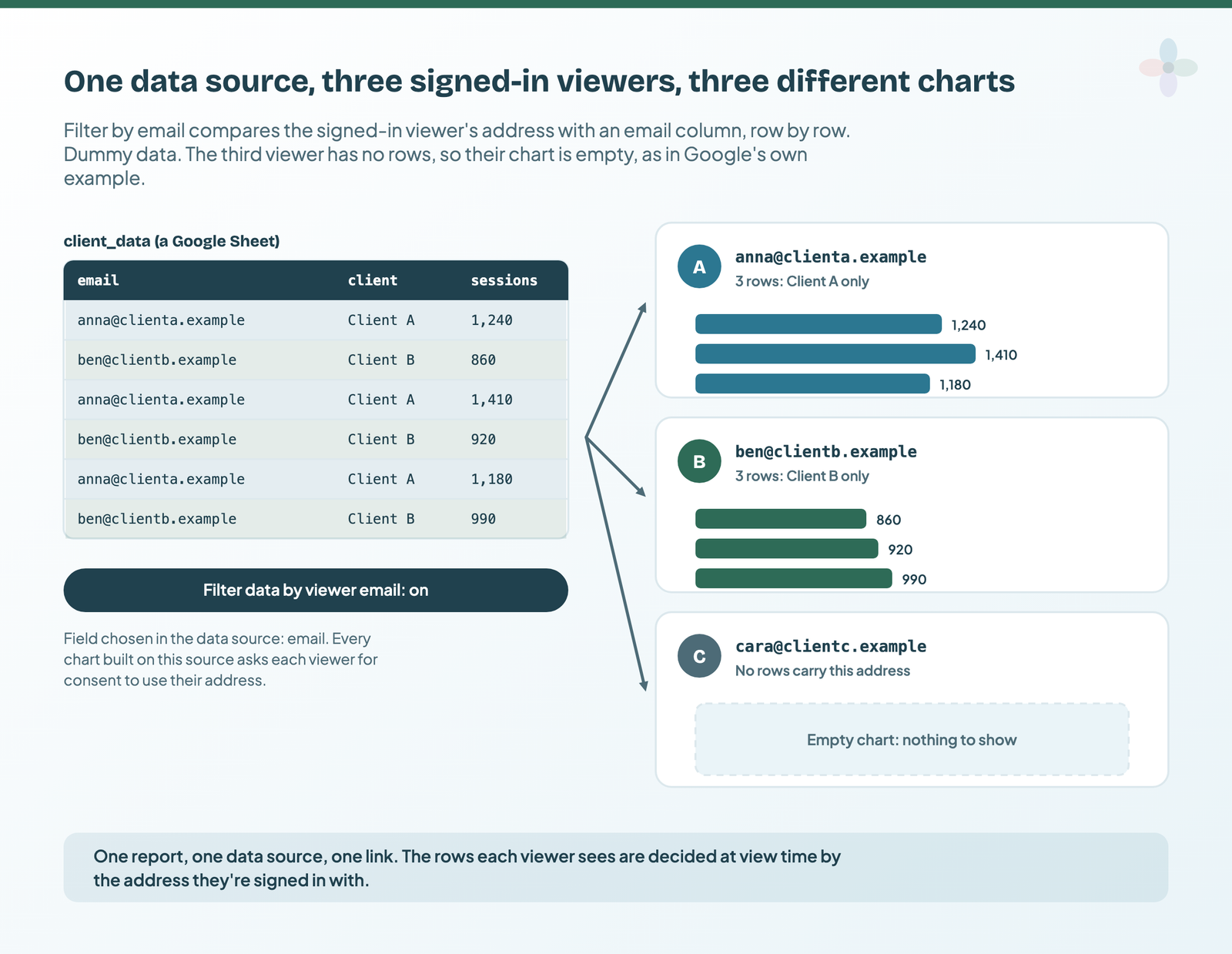 A Google Sheet with rows for two client contacts feeds three signed-in viewers: Anna sees only Client A's three rows, Ben only Client B's, and a third viewer with no rows sees an empty chart