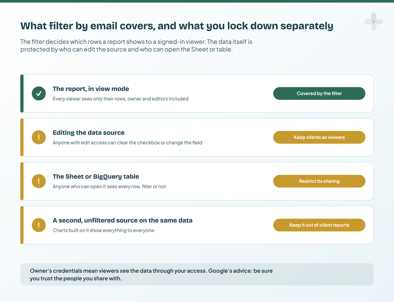 Four layers: the report in view mode is covered by the filter; editing the data source, the underlying Sheet or BigQuery table, and a second unfiltered source on the same data are not, and each has its own fix
