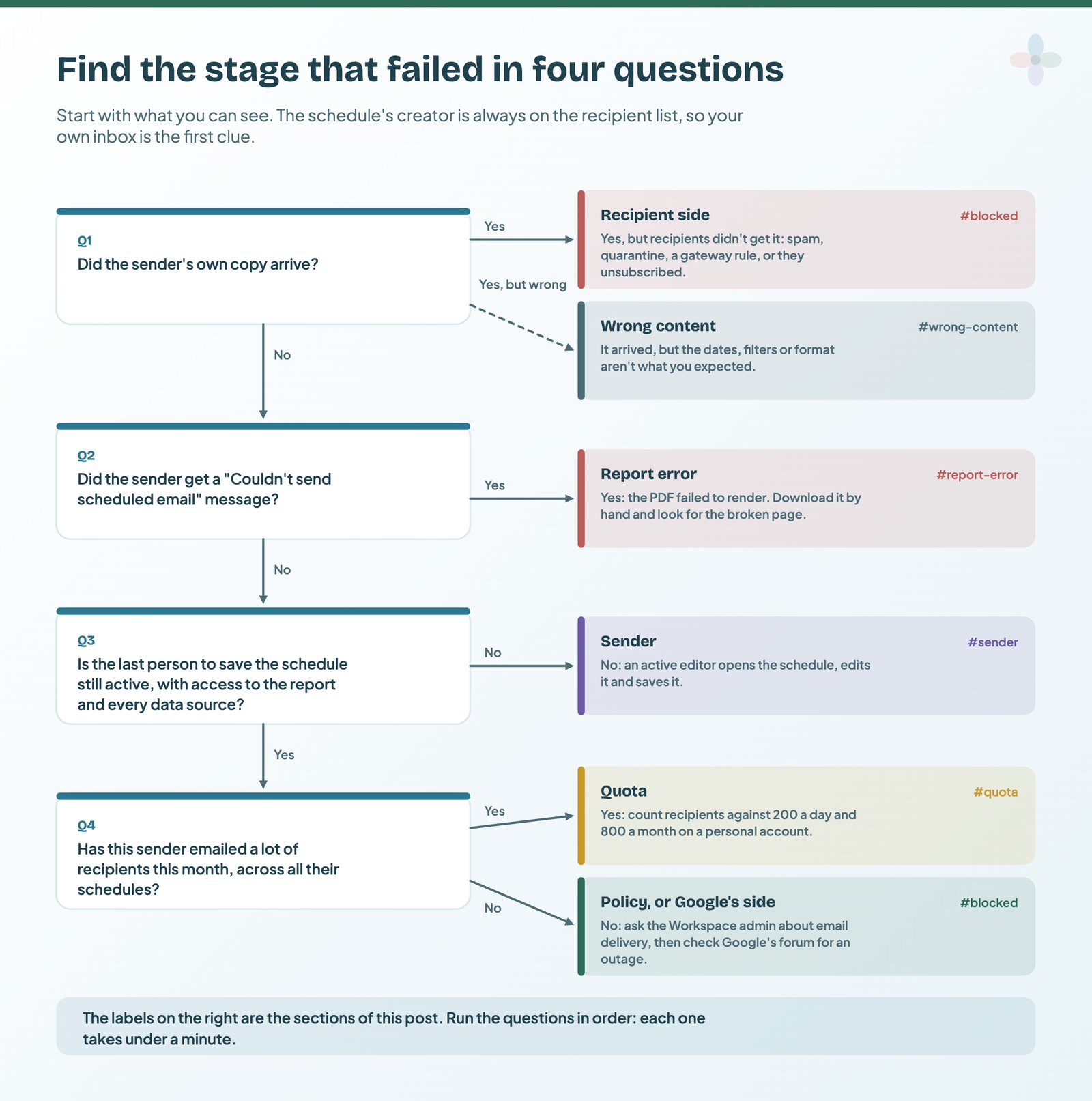 A decision flow of four yes-or-no questions that leads to one of six causes of a missing scheduled report, each labelled with the section of the post that fixes it