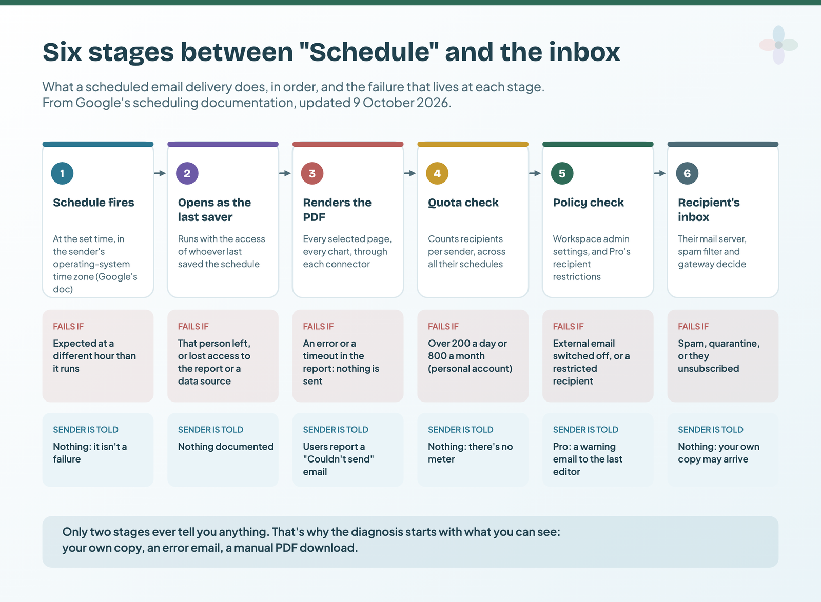 Six stages of scheduled delivery in Data Studio, from the schedule firing to the recipient's inbox, with the failure at each stage and what the sender is told: only the render error and a Pro restricted recipient produce a message