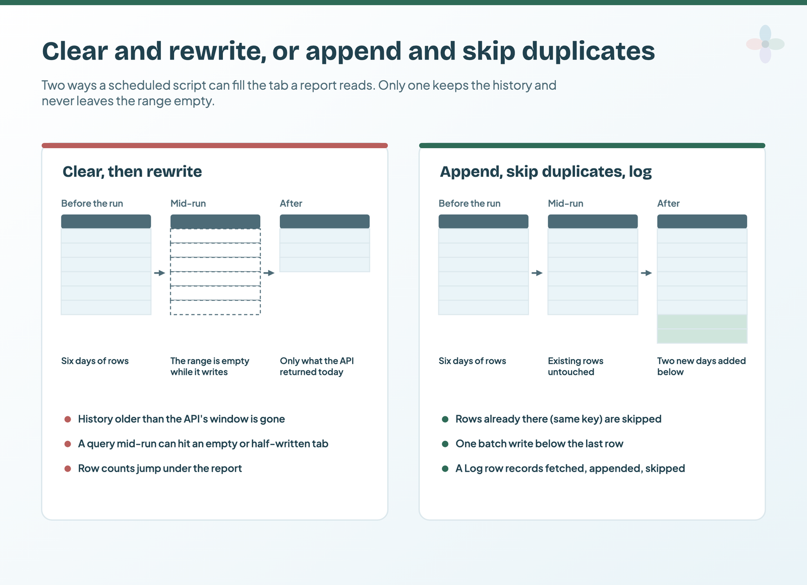 Left: a tab cleared and rewritten each run, empty mid-run and left with only today's rows. Right: existing rows untouched, two new days added below, duplicates skipped and a log row written