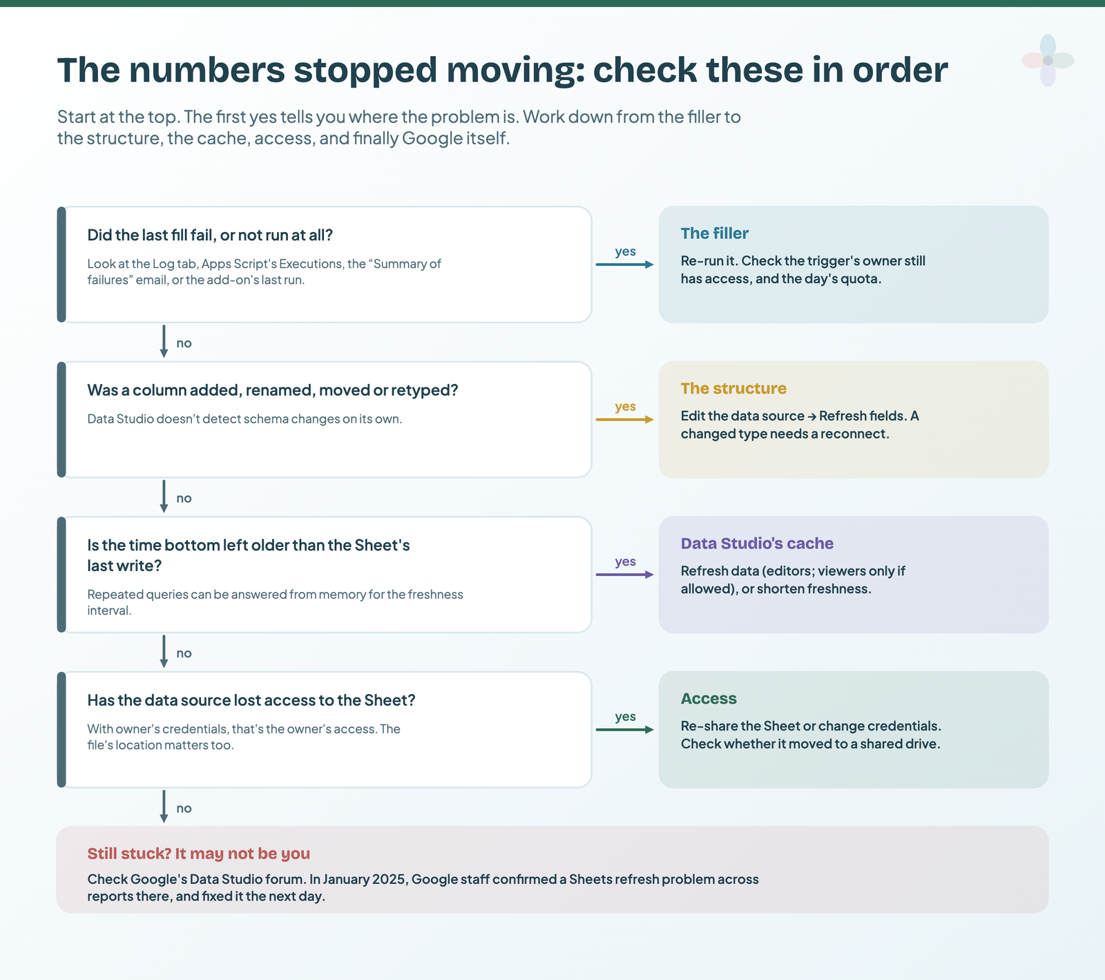 A flowchart of four yes-or-no checks in order: did the fill fail, did a column change, is the report's timestamp older than the Sheet's last write, has the data source lost access, then Google's forum