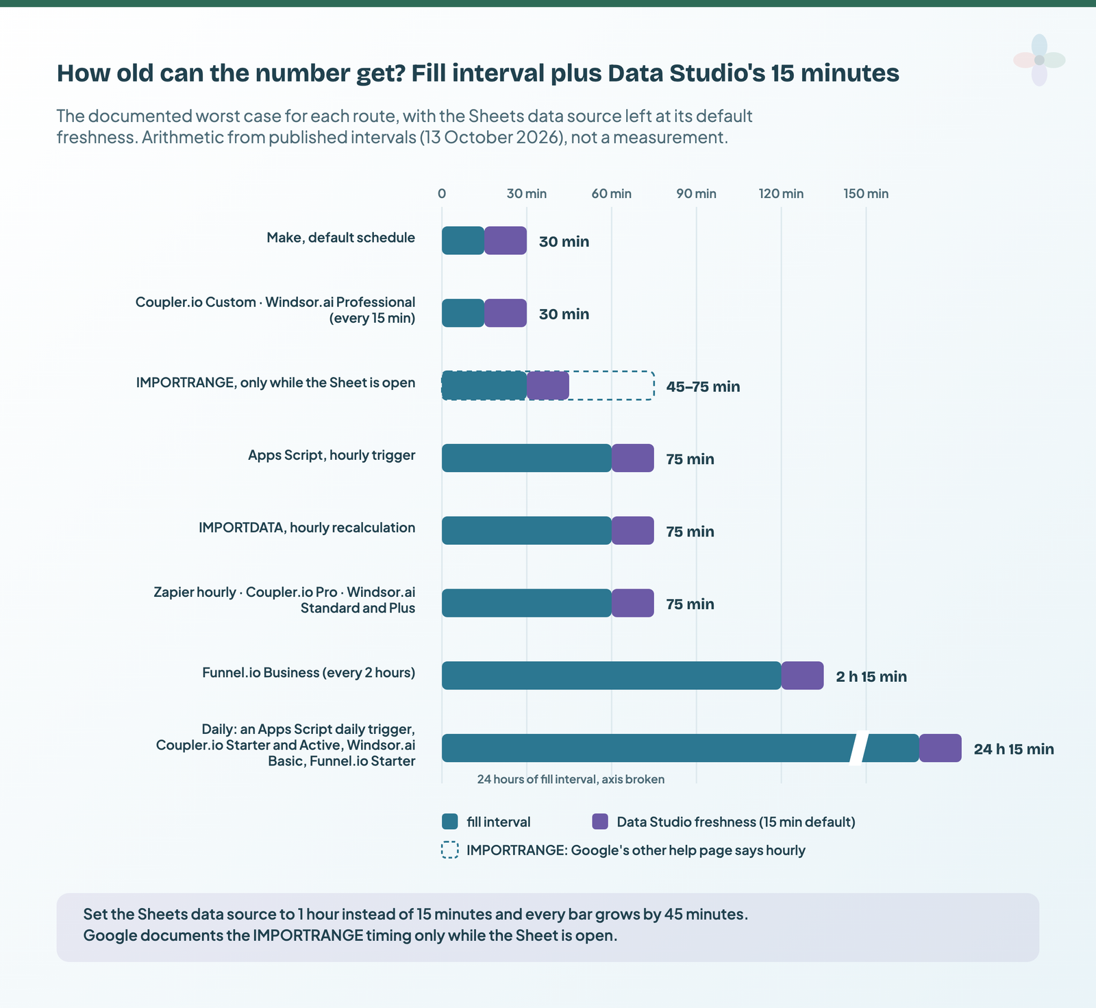 Horizontal bars of the documented worst-case age per route: 30 minutes for 15-minute schedules, 45 to 75 for IMPORTRANGE, 75 for hourly routes, 2 hours 15 for Funnel.io Business, and 24 hours 15 for anything daily