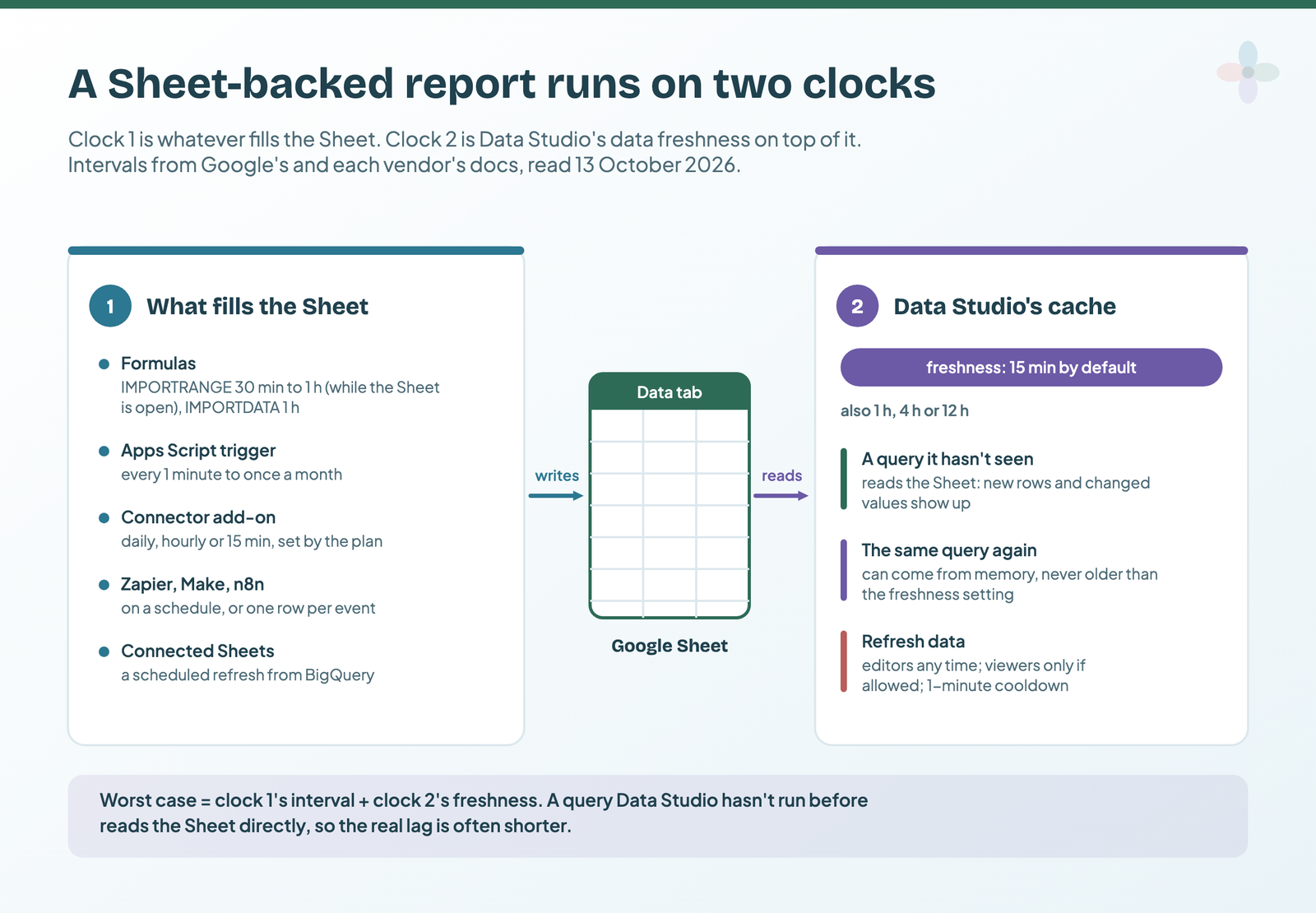 Left: five things that fill a Sheet and their intervals. Middle: the Data tab. Right: Data Studio's cache at 15 minutes by default, where new queries read the Sheet and repeated ones can come from memory