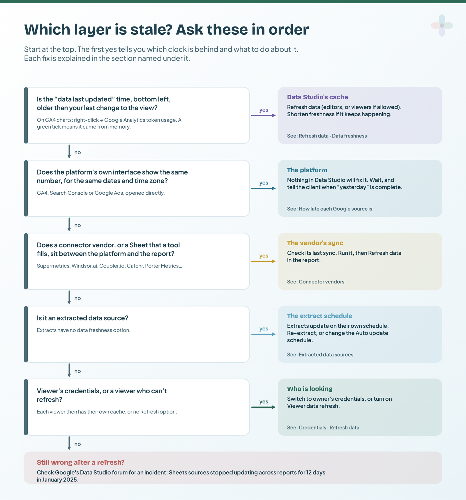 A decision tree of five yes/no questions: an old timestamp points to the cache, a matching number in the platform points to the source, a vendor in the middle points to its sync, an extract to its schedule, viewer's credentials to who is looking