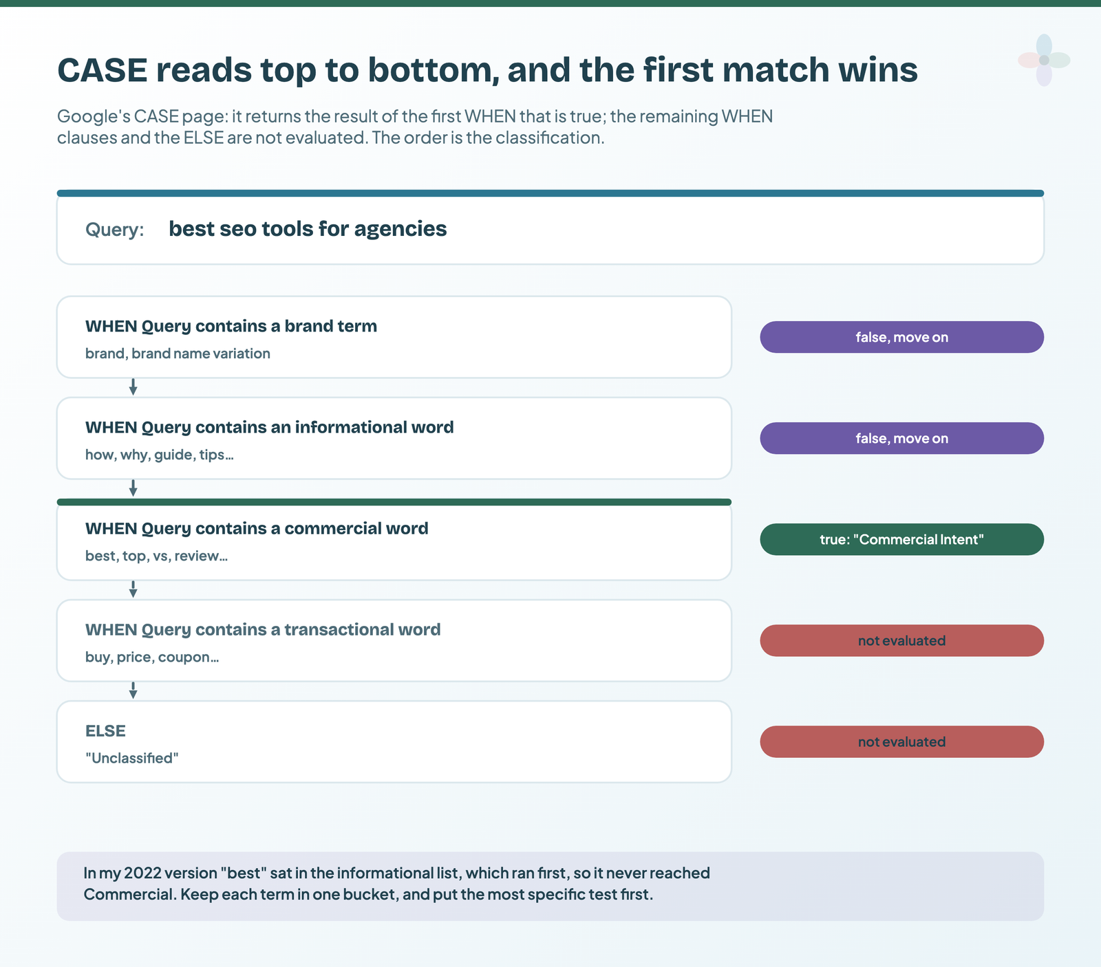 One query, best seo tools for agencies, moving down a CASE statement: the brand and informational WHEN clauses are false, the commercial WHEN is true and returns Commercial Intent, and the transactional WHEN and ELSE are never evaluated