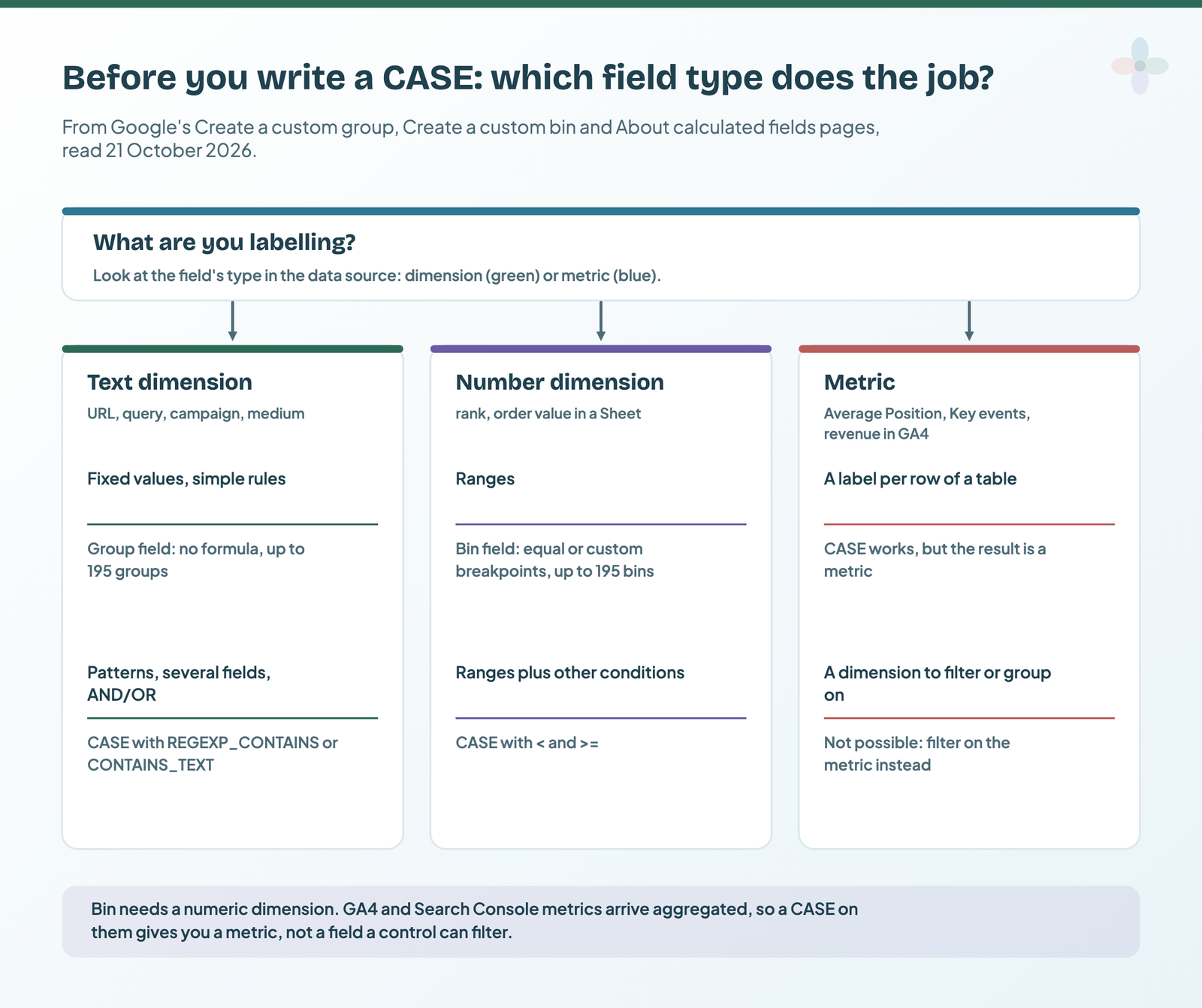 Decision diagram: text dimensions use a Group field for fixed values or CASE for patterns; number dimensions use a Bin field for ranges or CASE with comparisons; metrics can be labelled with CASE but the result stays a metric that can't be filtered
