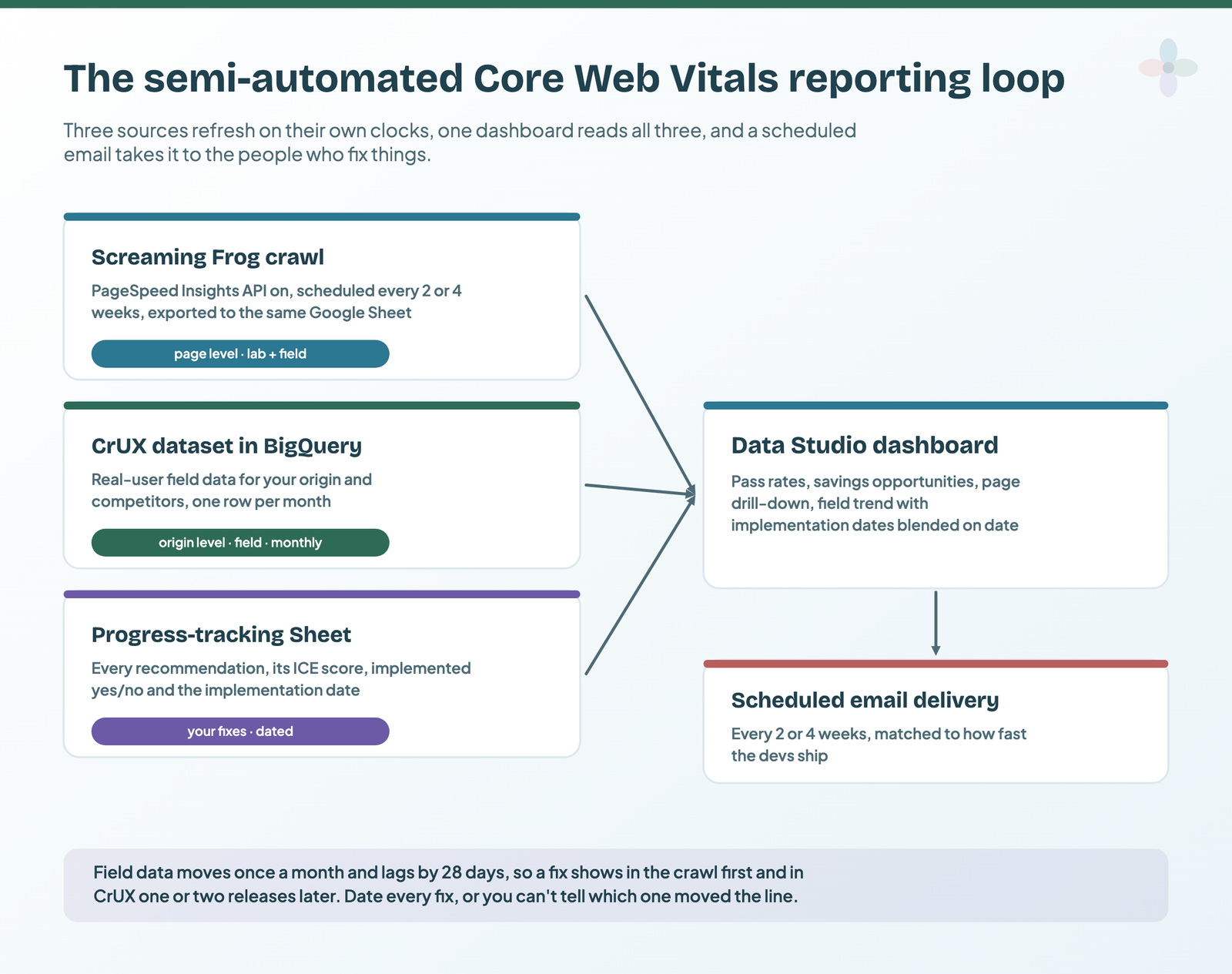 The automated loop: a scheduled Screaming Frog crawl with PageSpeed Insights data, the CrUX dataset in BigQuery and a progress-tracking Sheet all feed one Data Studio dashboard, which a scheduled email sends to the team