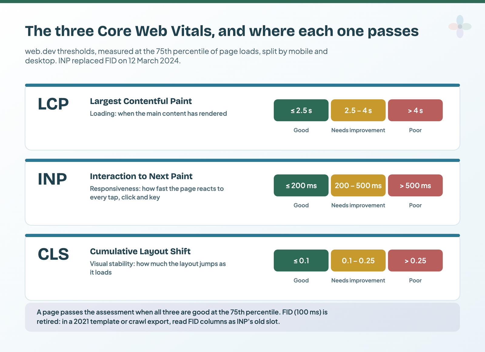 The three Core Web Vitals with their thresholds: LCP good at 2.5 seconds or less and poor above 4; INP good at 200 milliseconds or less and poor above 500; CLS good at 0.1 or less and poor above 0.25