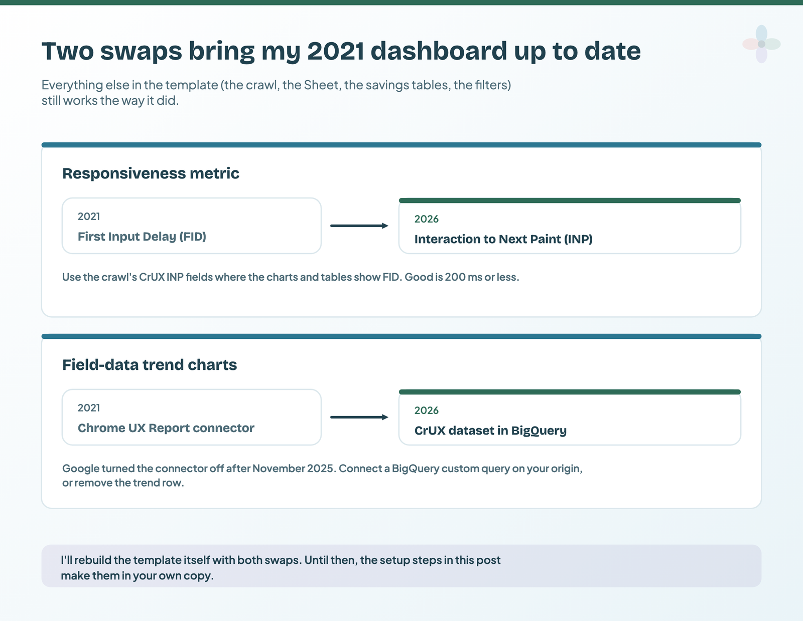 Two changes since 2021: First Input Delay is replaced by Interaction to Next Paint, and the Chrome UX Report connector is replaced by the CrUX dataset in BigQuery