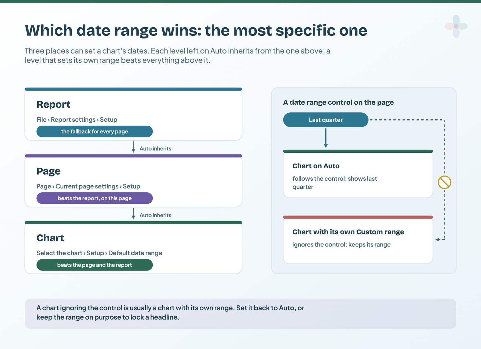 Report, page and chart levels stacked, each left on Auto inheriting from the one above; beside them a date range control set to last quarter drives a chart on Auto, while a chart with its own Custom range ignores it